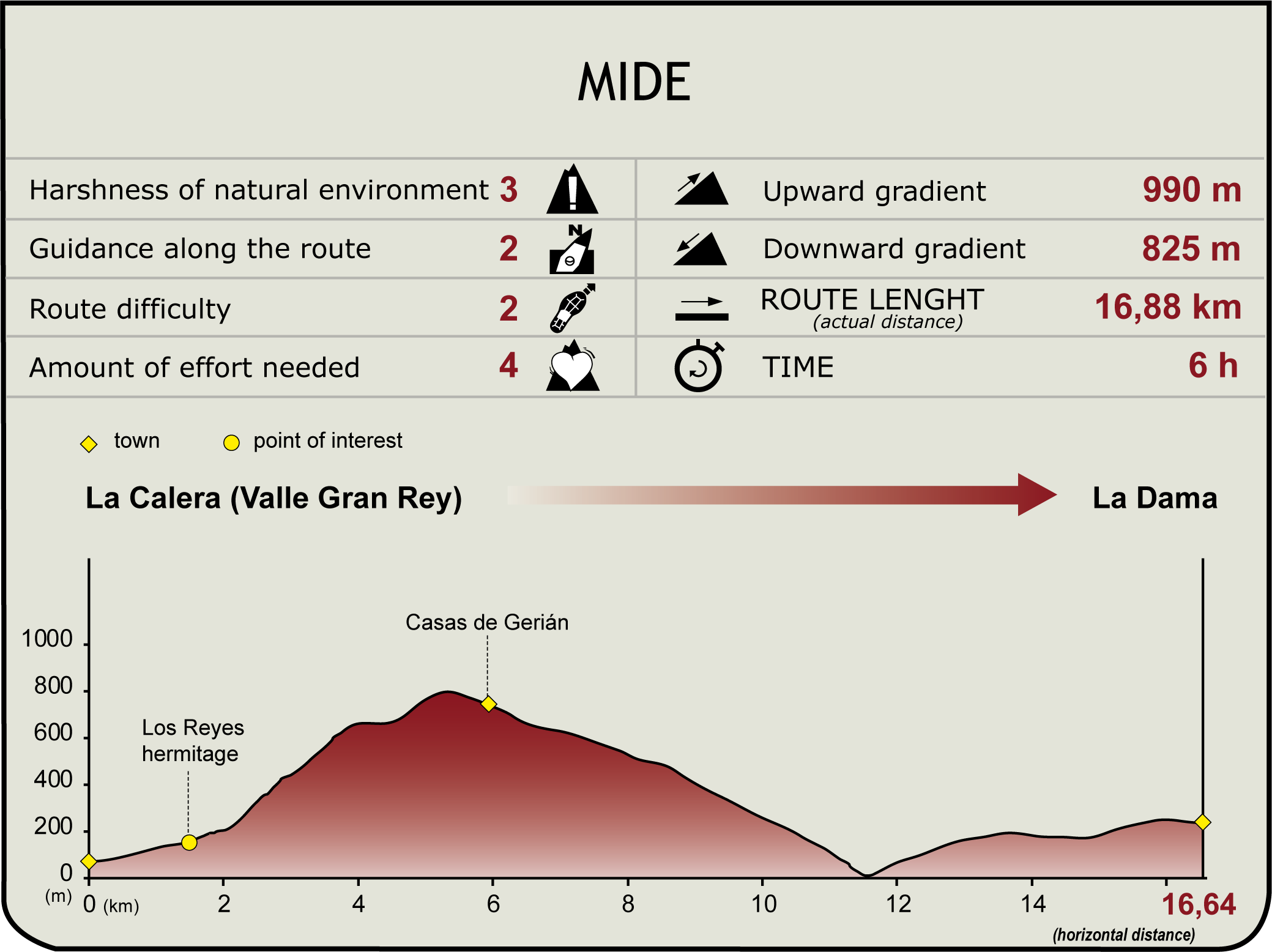MIDE Profile of Stage 5 of the Costas de la Gomera Nature Trail MIDE Profile of Stage 5 of the Costas de la Gomera Nature Trail