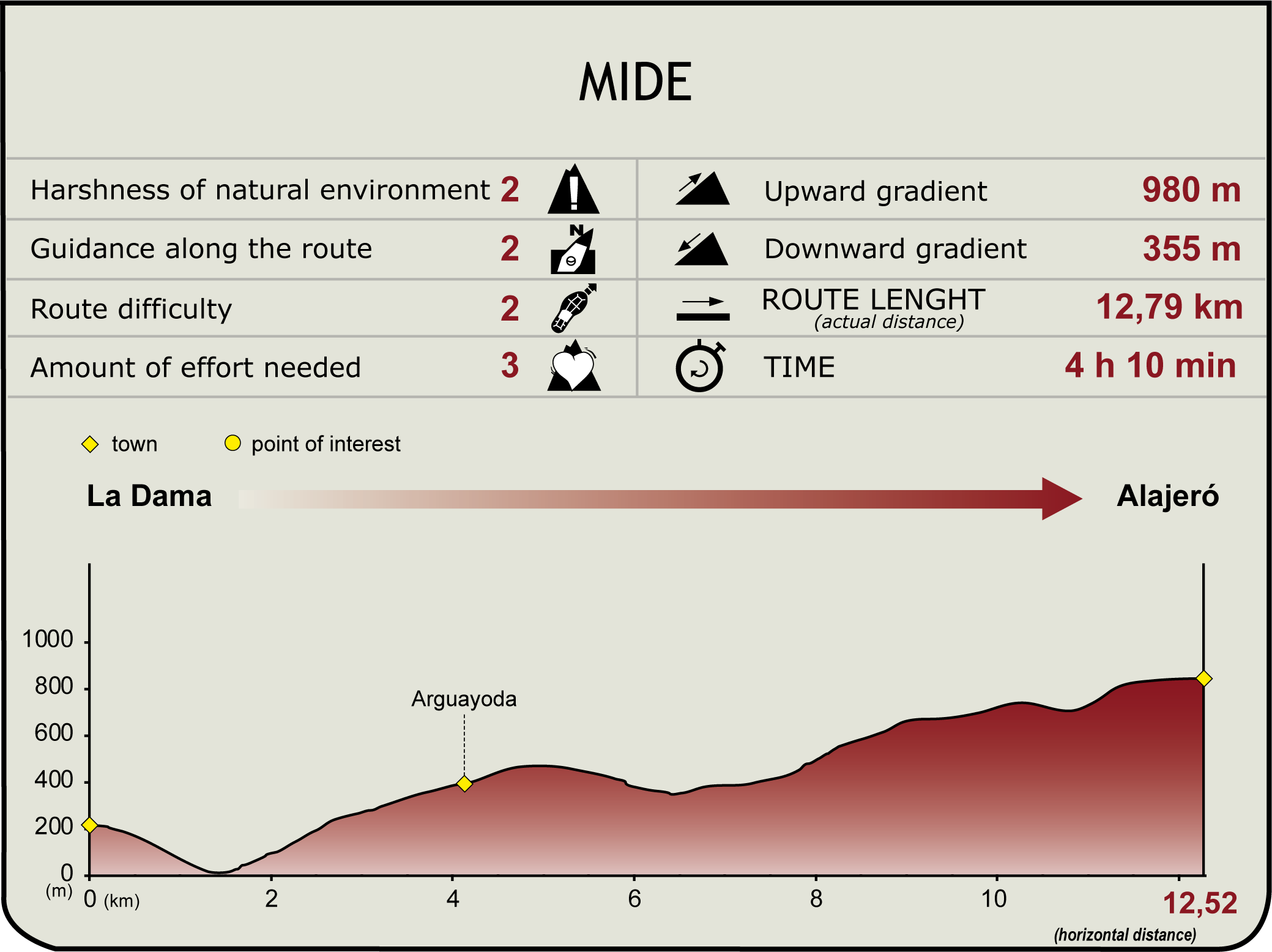 MIDE Profile of Stage 6 of the Costas de la Gomera Nature Trail MIDE Profile of Stage 6 of the Costas de la Gomera Nature Trail