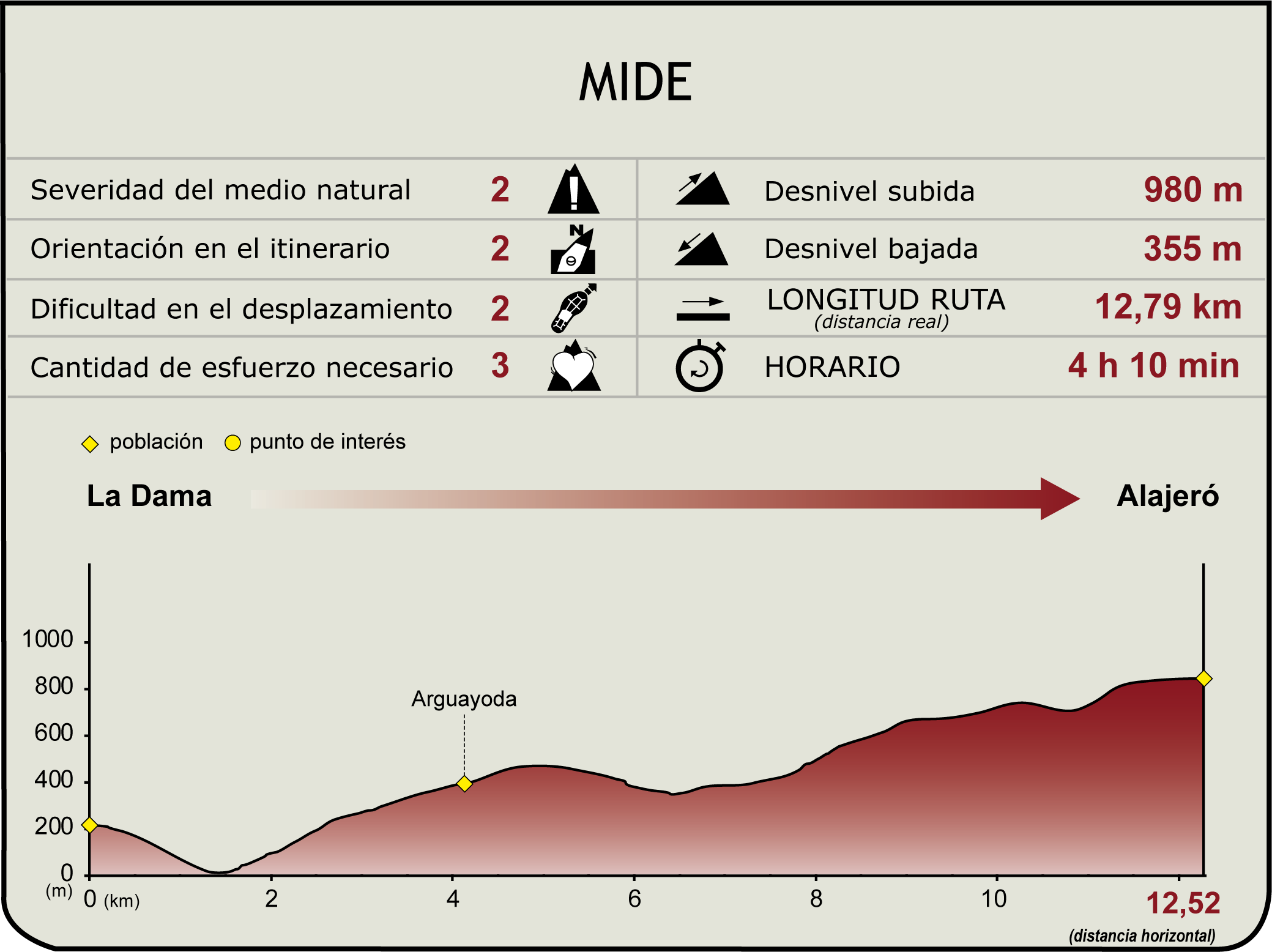 Perfil MIDE de Etapa 6 del Camino Natural Costas de la Gomera Perfil MIDE de Etapa 6 del Camino Natural Costas de la Gomera