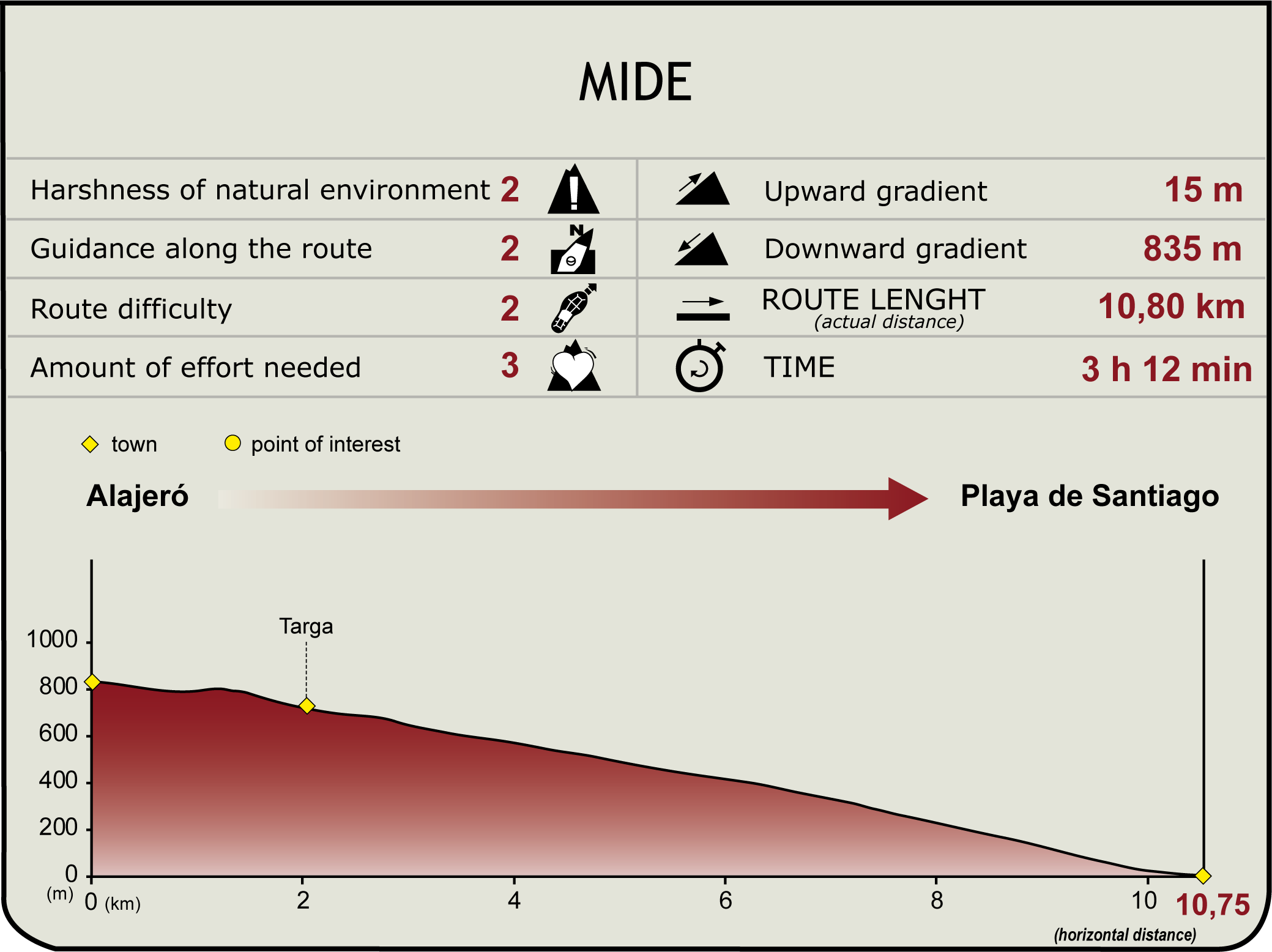 MIDE Profile of Stage 7 of the Costas de la Gomera Nature Trail MIDE Profile of Stage 7 of the Costas de la Gomera Nature Trail