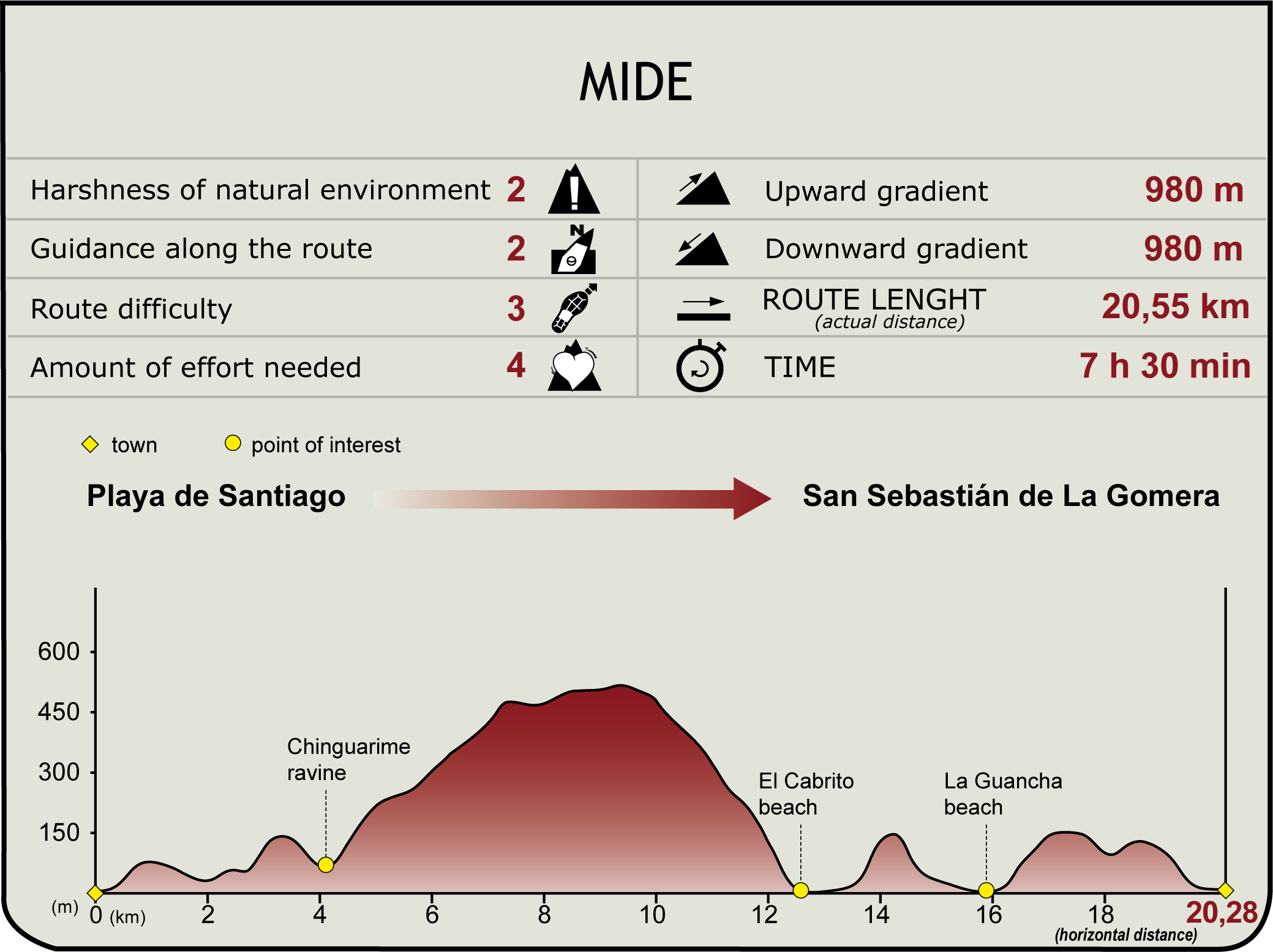 MIDE CN Costas de la Gomera. Etapa 7 MIDE CN Costas de la Gomera. Etapa 7
