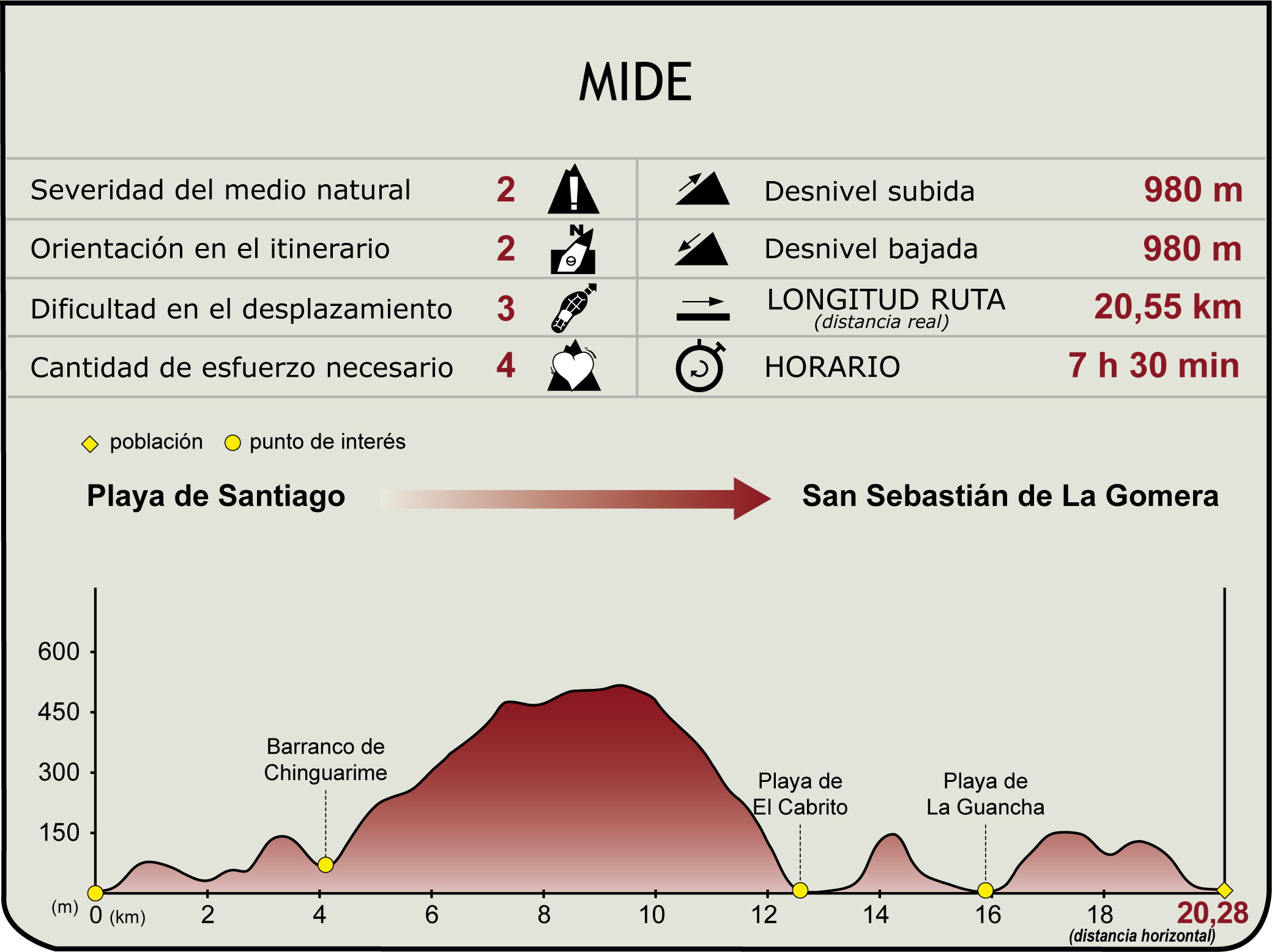 Perfil MIDE de la Etapa 8 del Sendero Natural Costas de la Gomera Perfil MIDE de la Etapa 8 del Sendero Natural Costas de la Gomera