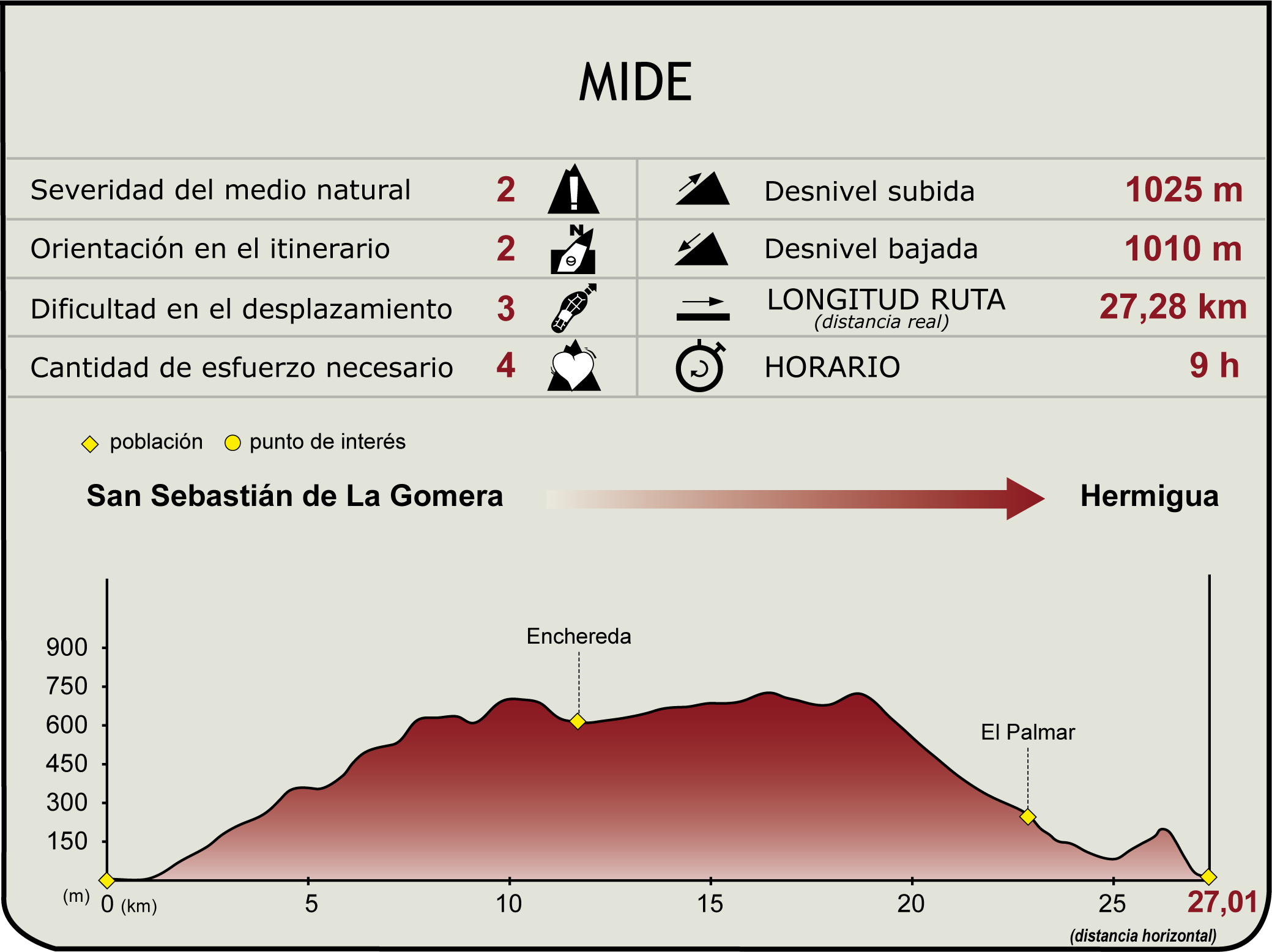 Perfil MIDE de Etapa 1 del Camino Natural Cumbres de la Gomera
