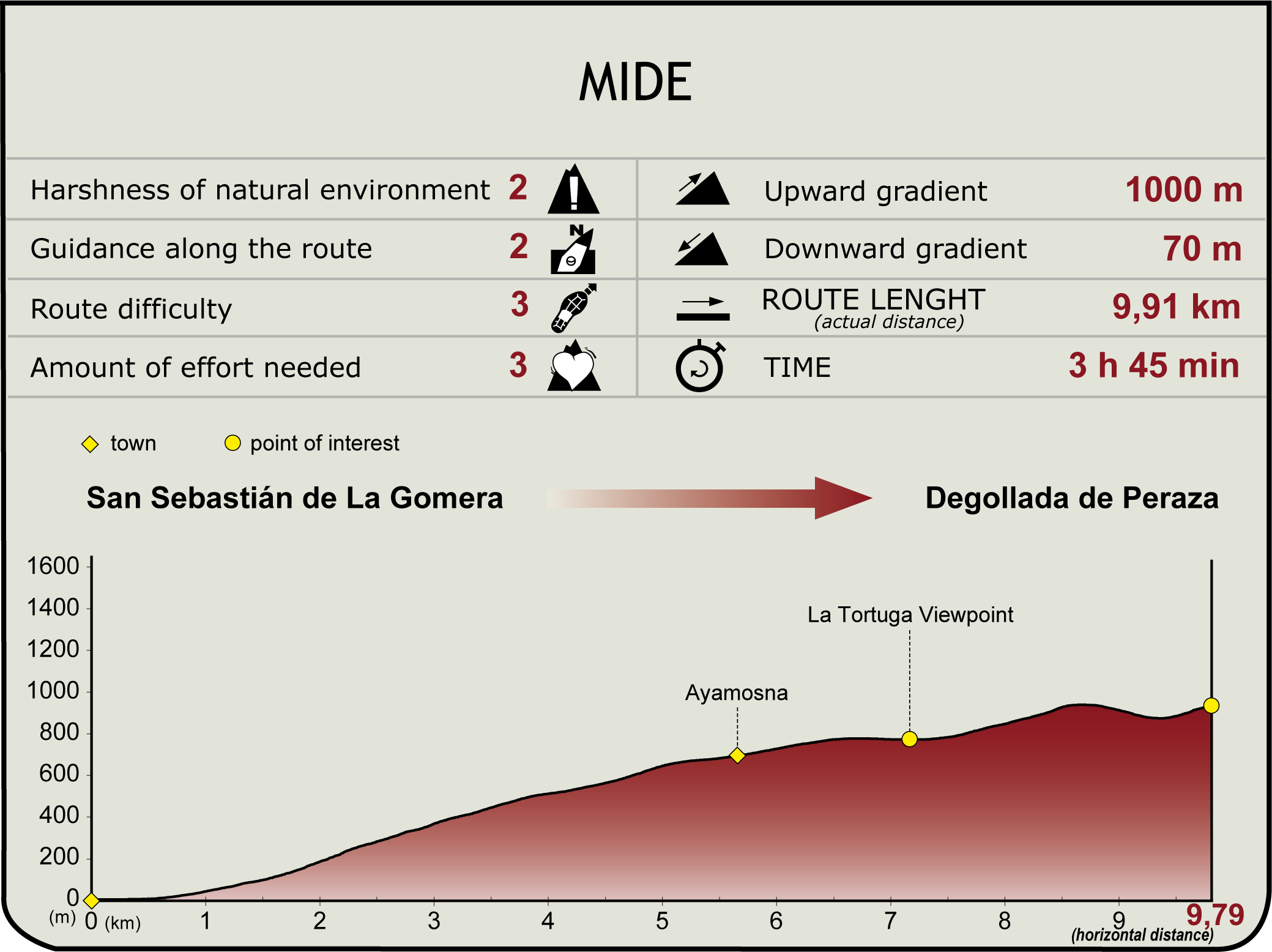 MIDE Profile of Stage 1 of the Cumbres de la Gomera Nature Trail