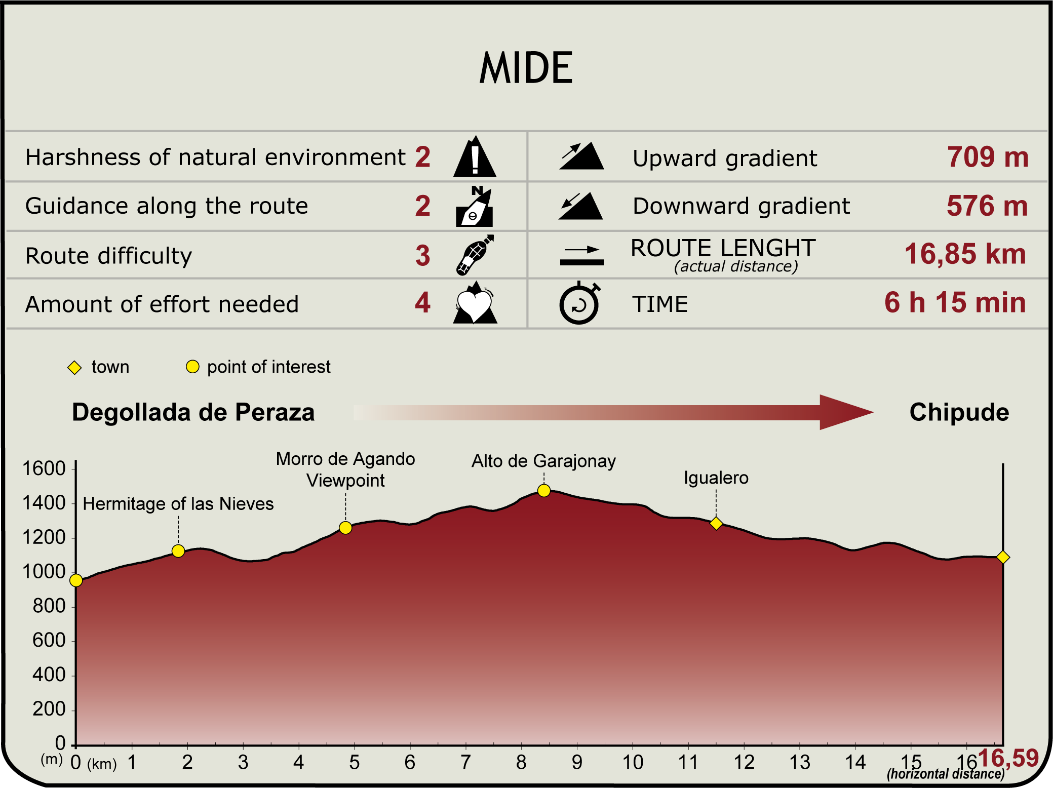 MIDE Profile of Stage 2 of the Cumbres de la Gomera Nature Trail