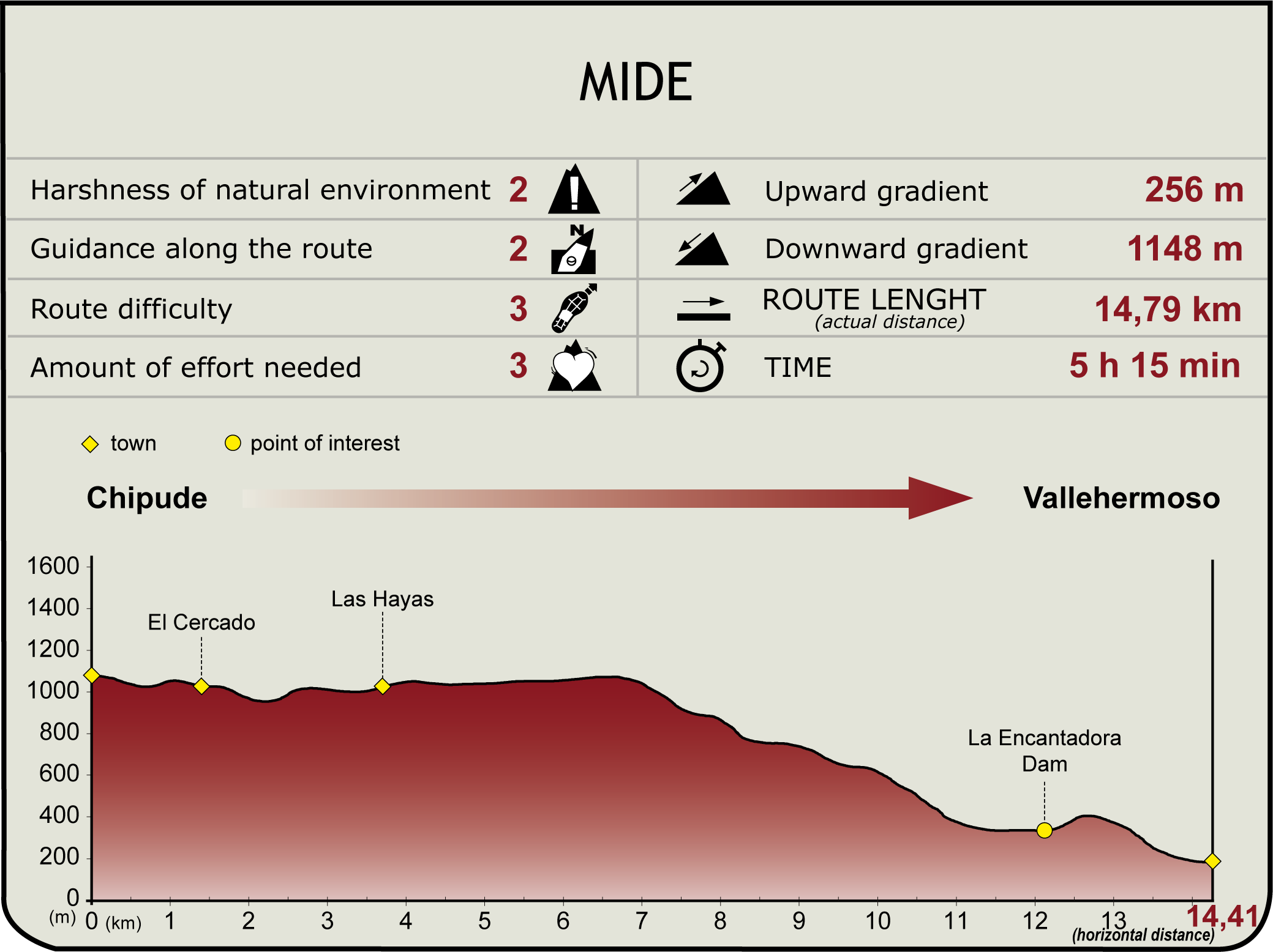MIDE Profile of Stage 3 of the Cumbres de la Gomera Nature Trail