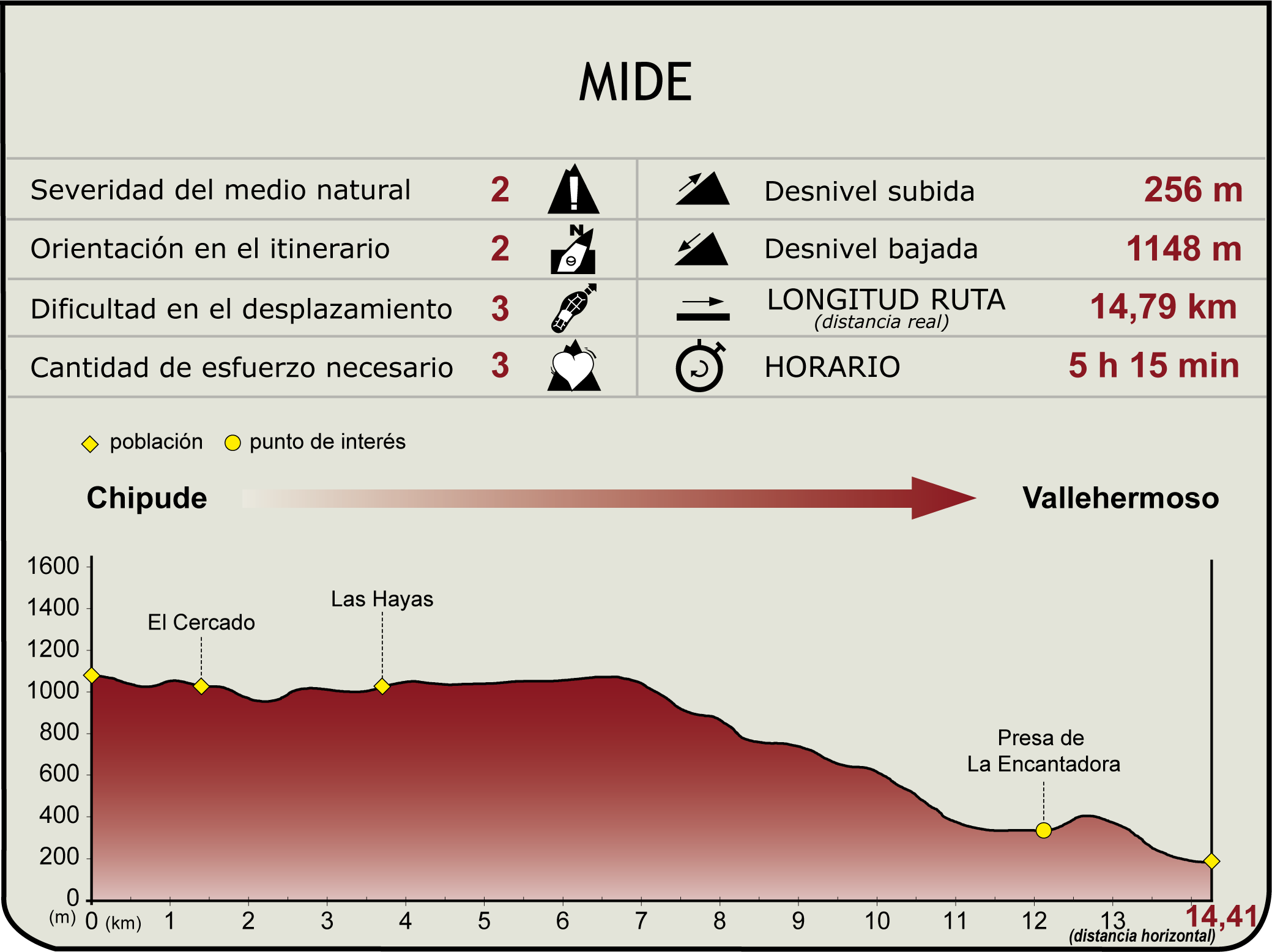 Perfil MIDE de la Etapa 3 del Camino Natural Cumbres de la Gomera