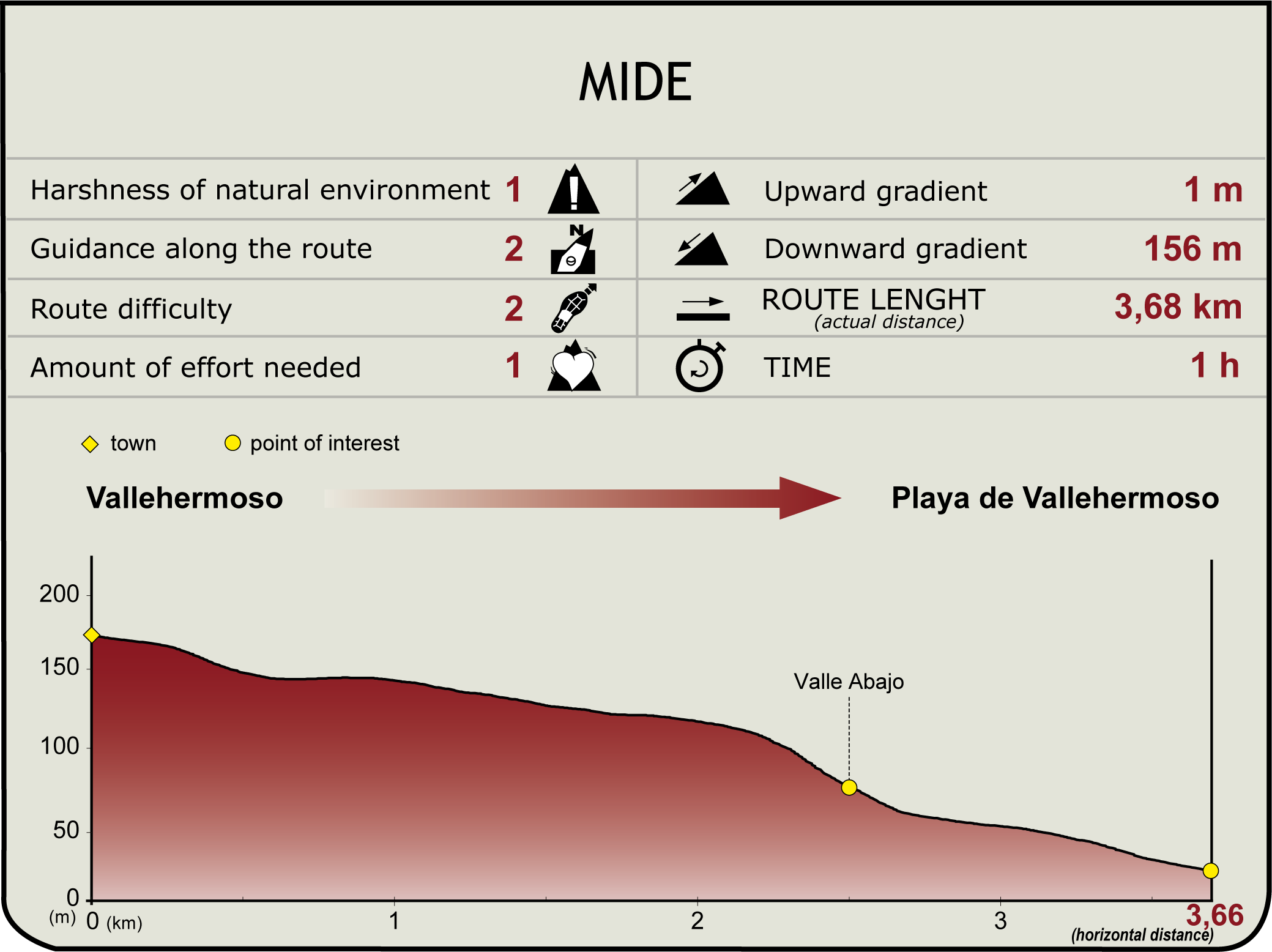 MIDE Profile of Branch of the Cumbres de la Gomera Nature Trail