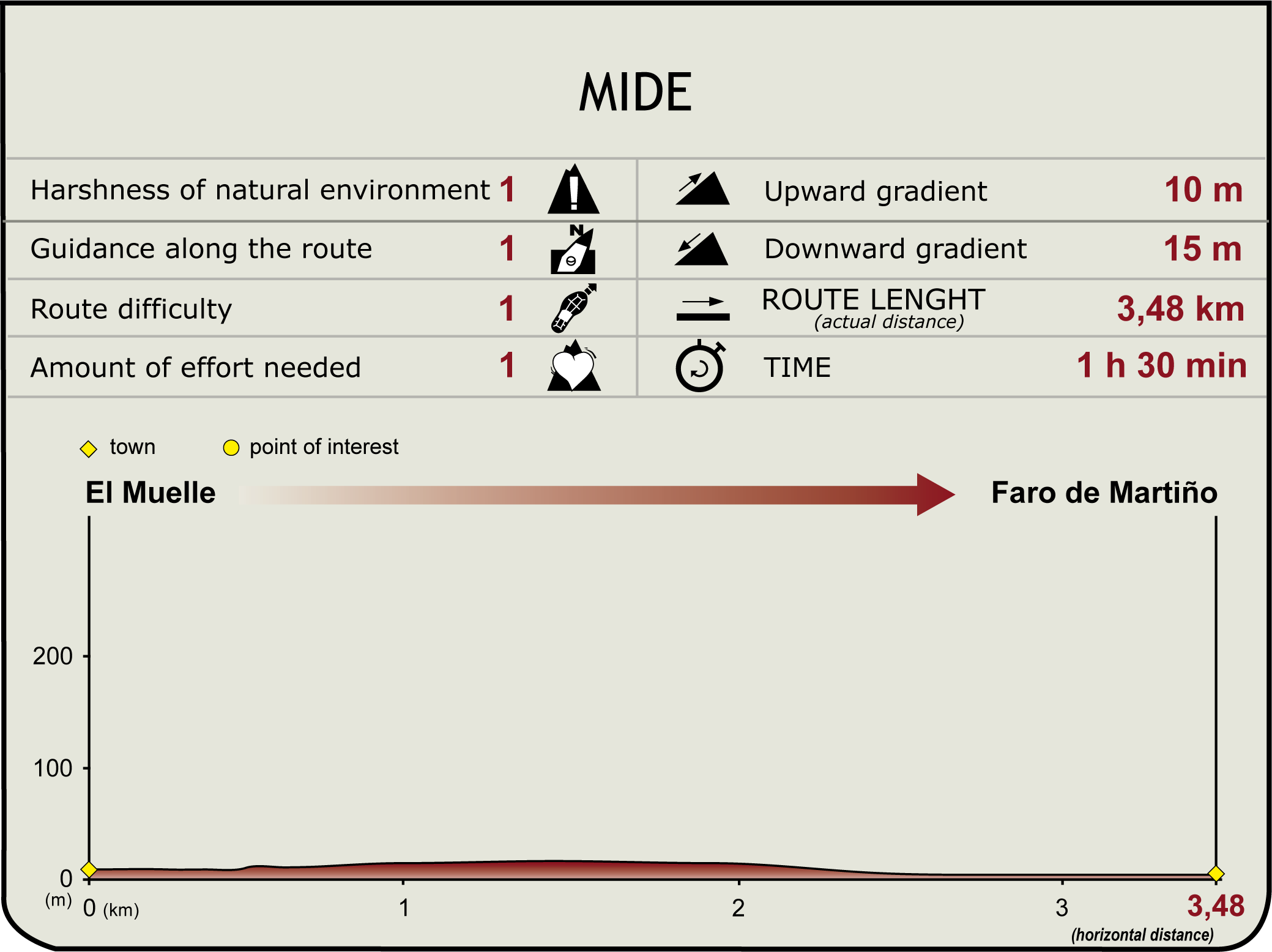 MIDE Profile of Stage 1 of the Camino Natural de Fuerteventura MIDE Profile of Stage 1 of the Camino Natural de Fuerteventura