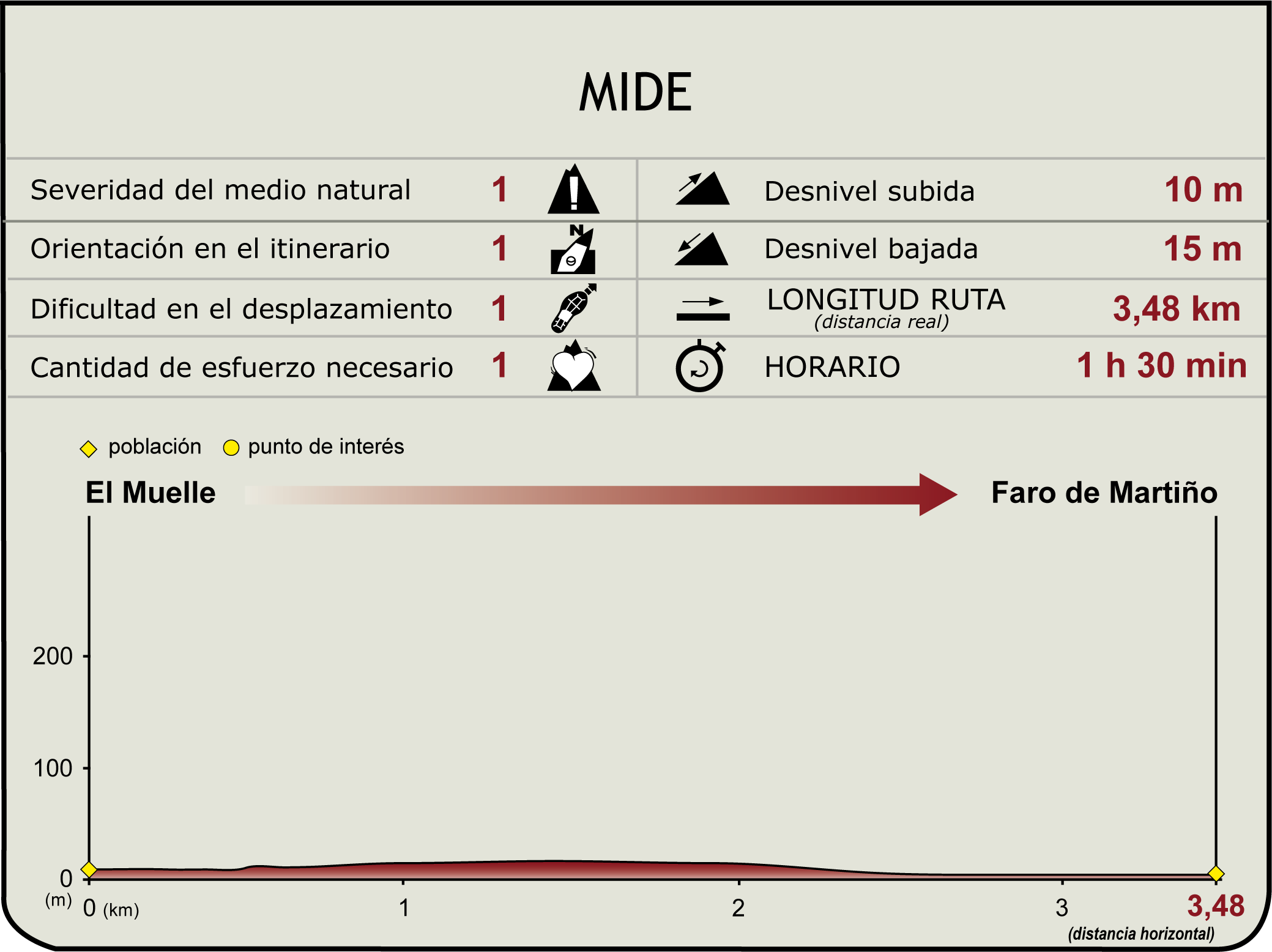 Perfil MIDE de Etapa 1 del Camino Natural de Fuerteventura Perfil MIDE de Etapa 1 del Camino Natural de Fuerteventura