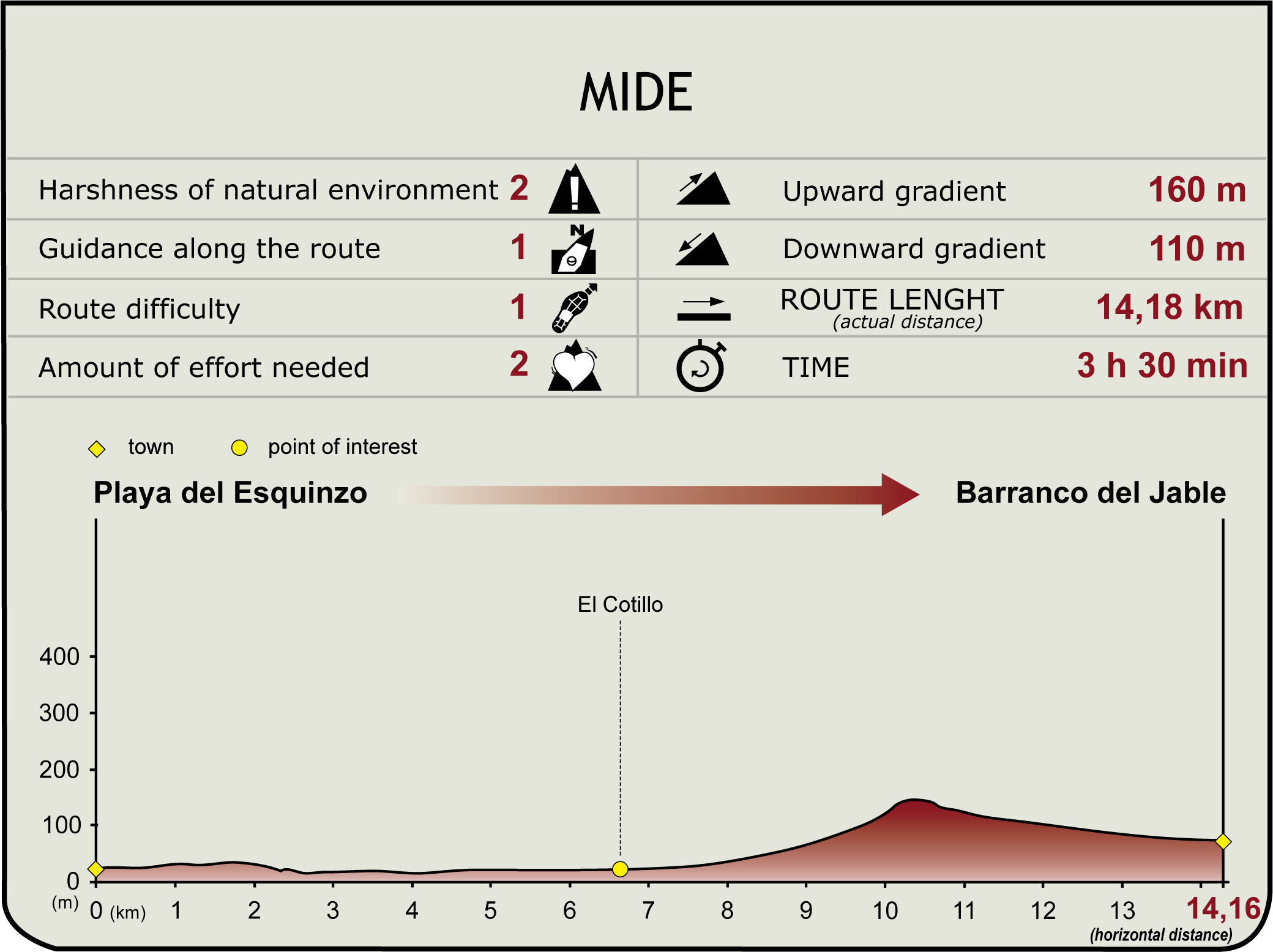 MIDE Profile of the PR FV 1 Stage of the Fuerteventura Natural Trail MIDE Profile of the PR FV 1 Stage of the Fuerteventura Natural Trail