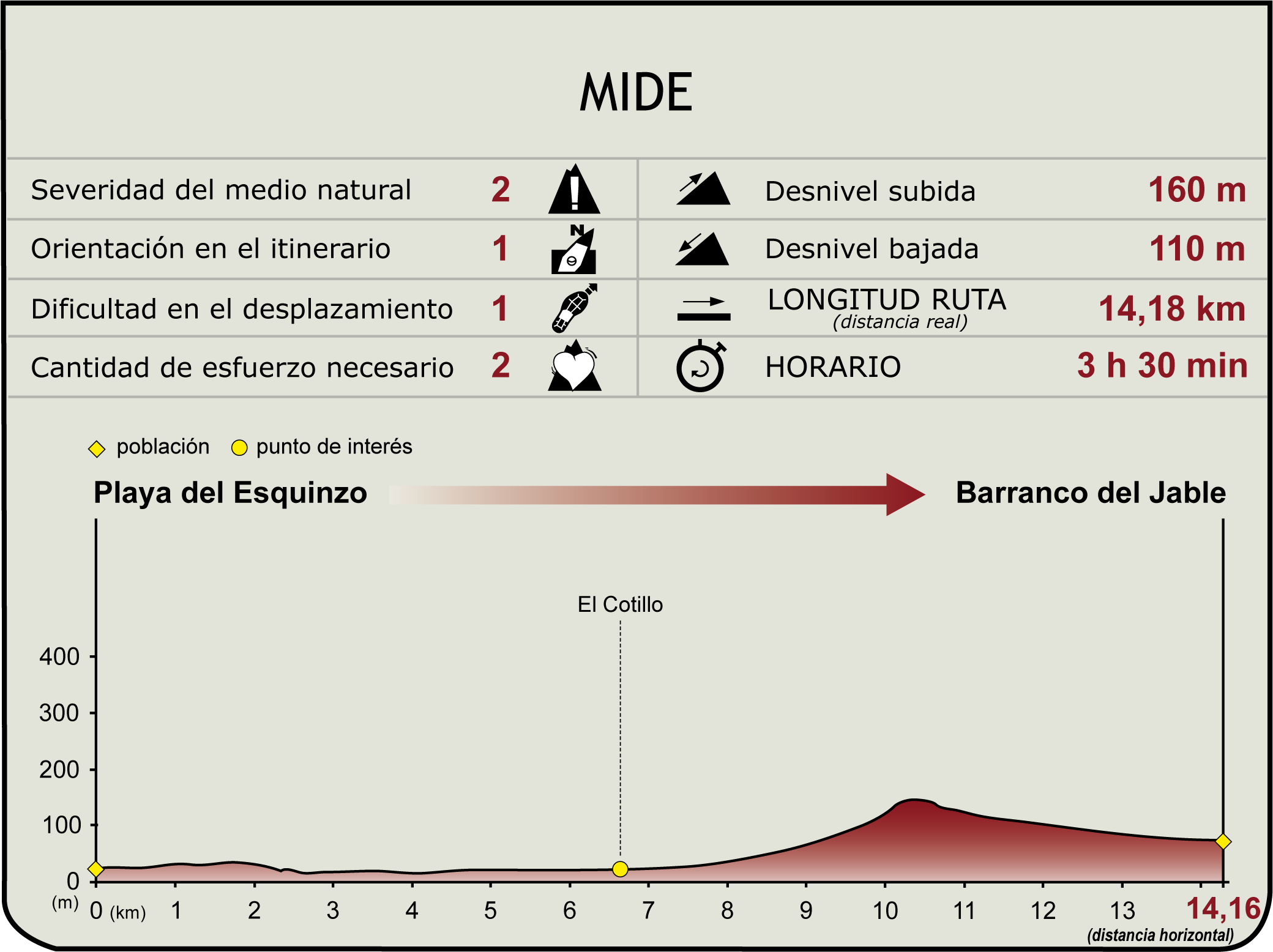 Perfil MIDE de la Etapa PR FV 1 del Camino Natural de Fuerteventura Perfil MIDE de la Etapa PR FV 1 del Camino Natural de Fuerteventura