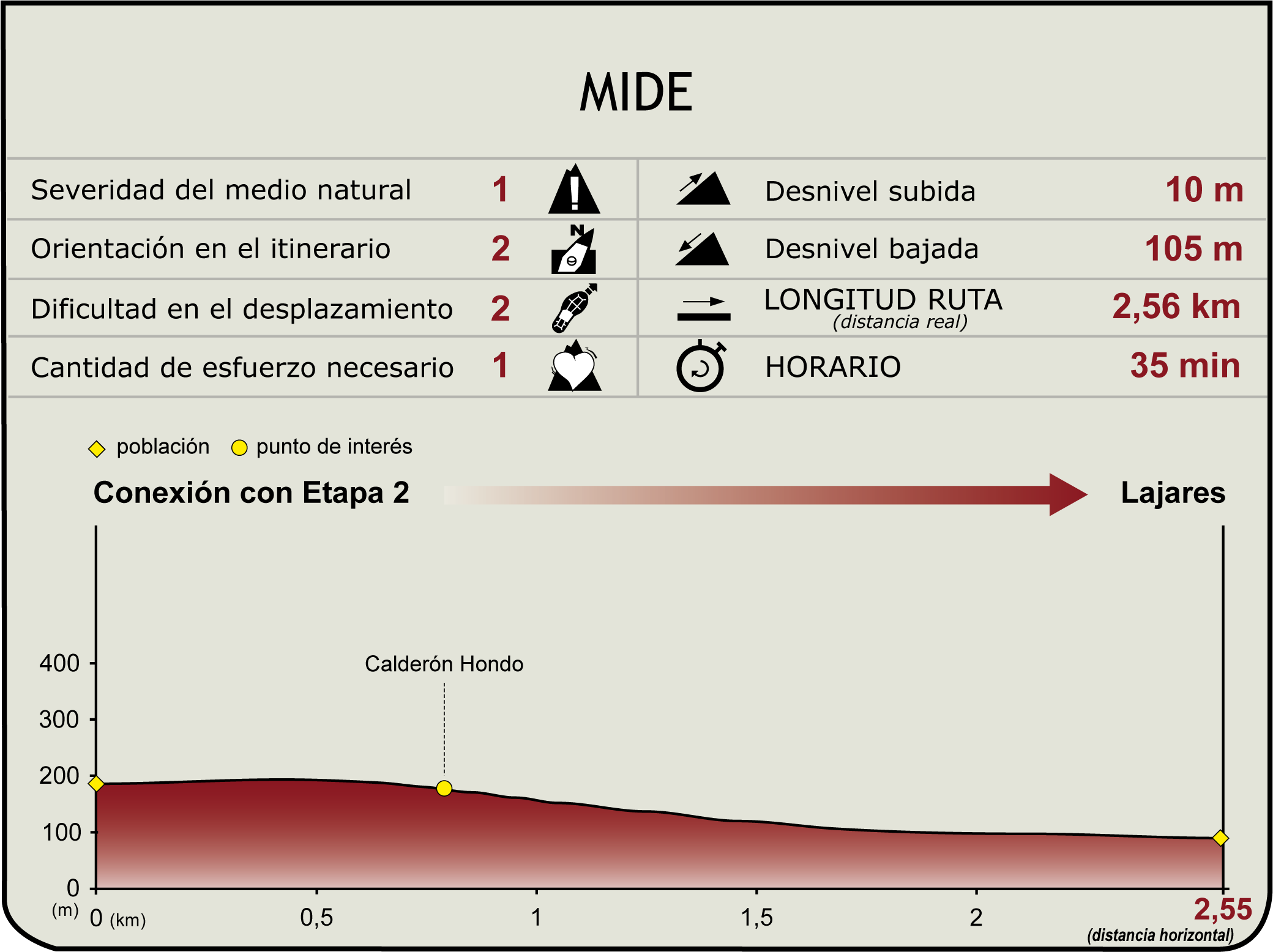Perfil MIDE de la Etapa PR FV 2 del Camino Natural de Fuerteventura