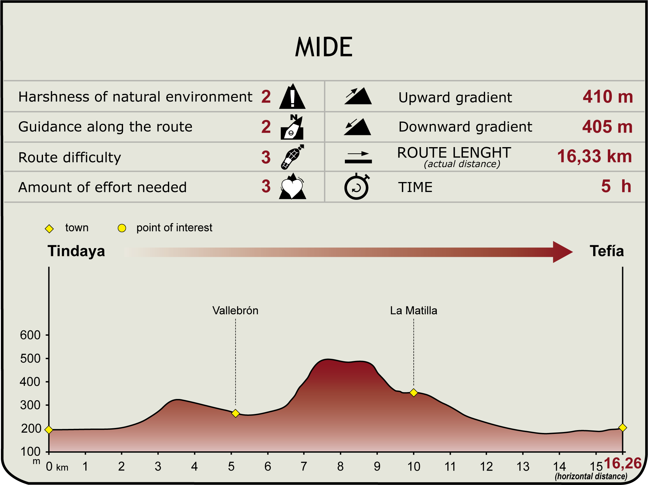 MIDE Profile of the PR FV 9 Stage of the Fuerteventura Natural Trail MIDE Profile of the PR FV 9 Stage of the Fuerteventura Natural Trail