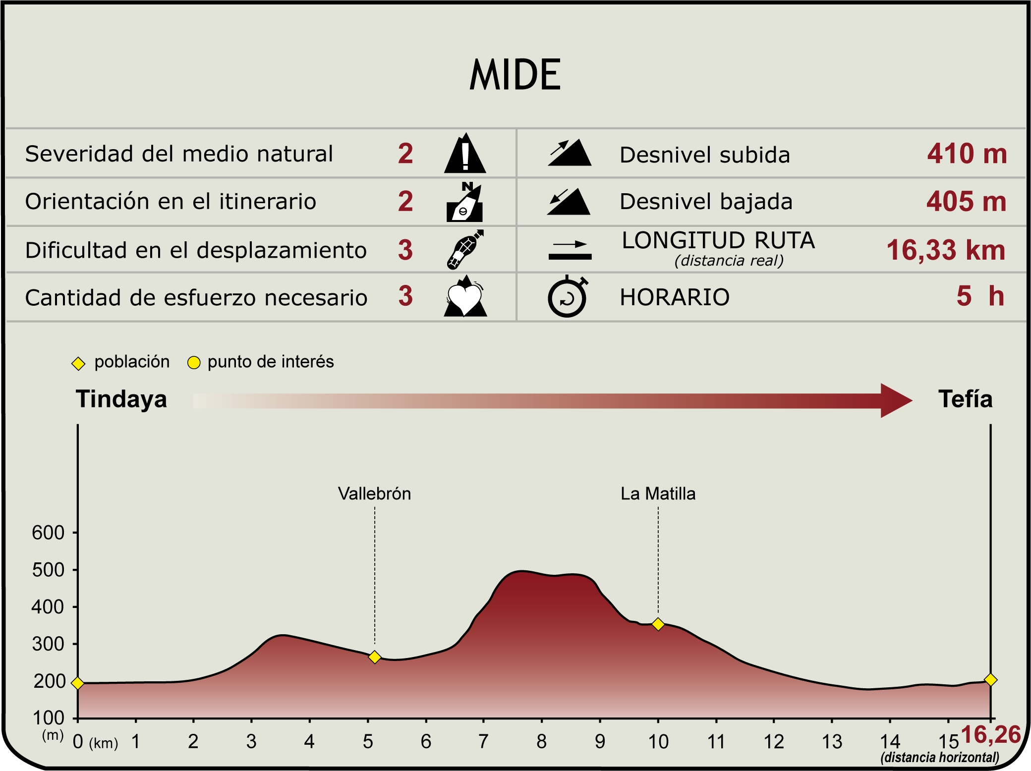 Perfil MIDE de la Etapa PR FV 9 del Camino Natural de Fuerteventura