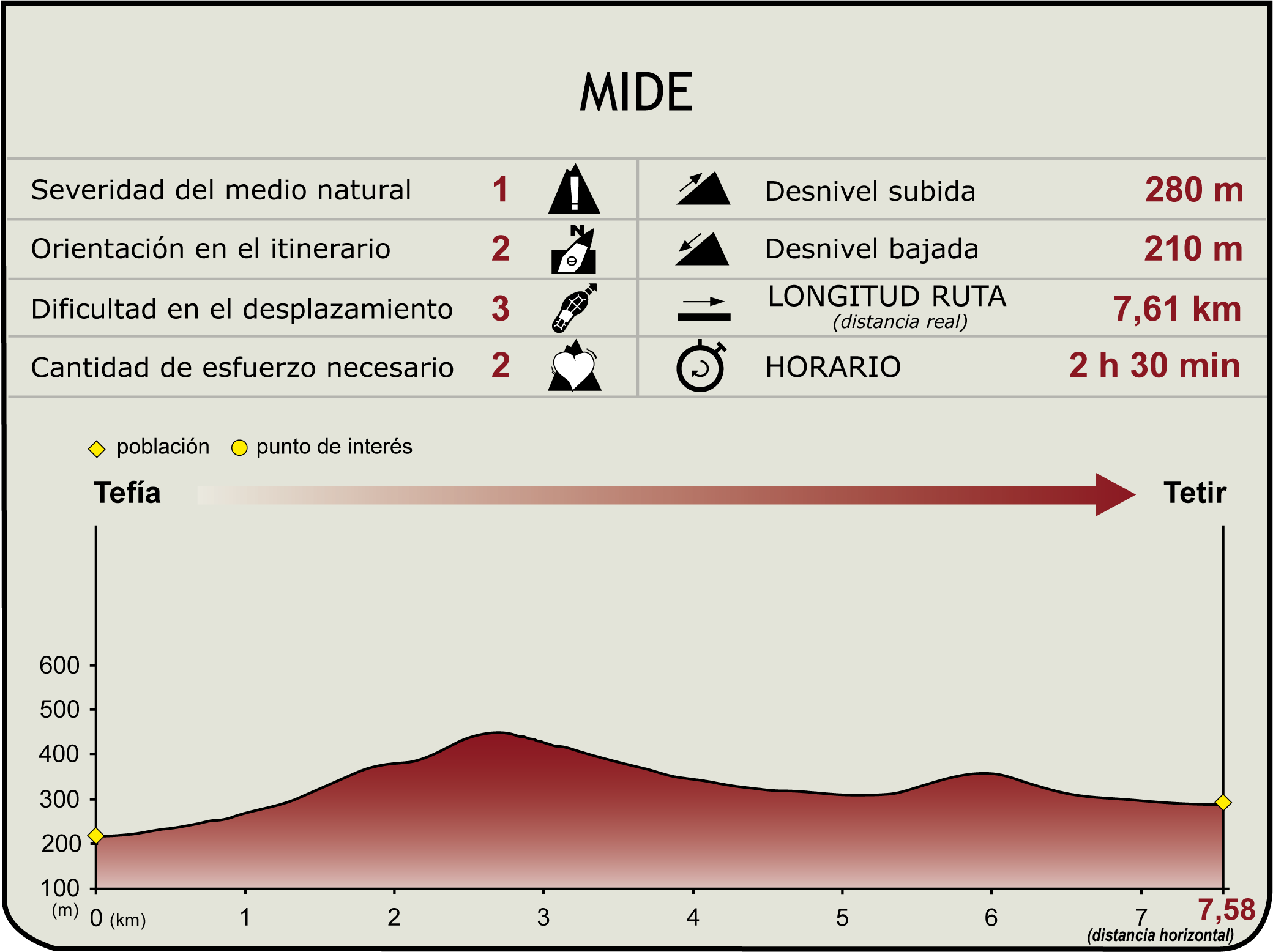Perfil MIDE de la Etapa PR FV 15.1 del Camino Natural de Fuerteventura Perfil MIDE de la Etapa PR FV 15.1 del Camino Natural de Fuerteventura