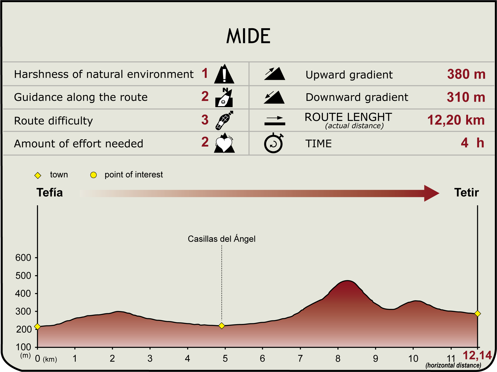 MIDE Profile of the PR FV 15.1 Stage of the Fuerteventura Natural Trail MIDE Profile of the PR FV 15.1 Stage of the Fuerteventura Natural Trail