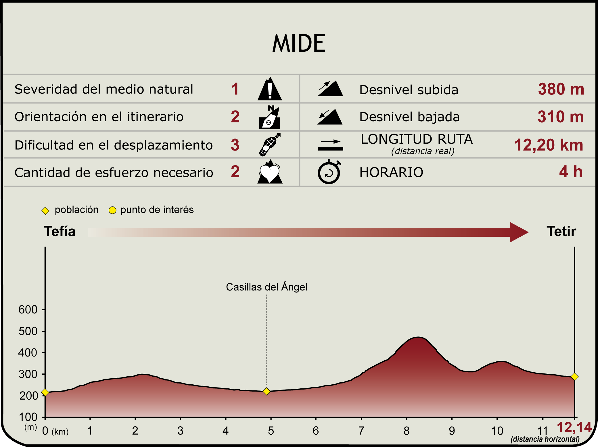 Perfil MIDE de la Etapa PR FV 15 del Camino Natural de Fuerteventura Perfil MIDE de la Etapa PR FV 15 del Camino Natural de Fuerteventura