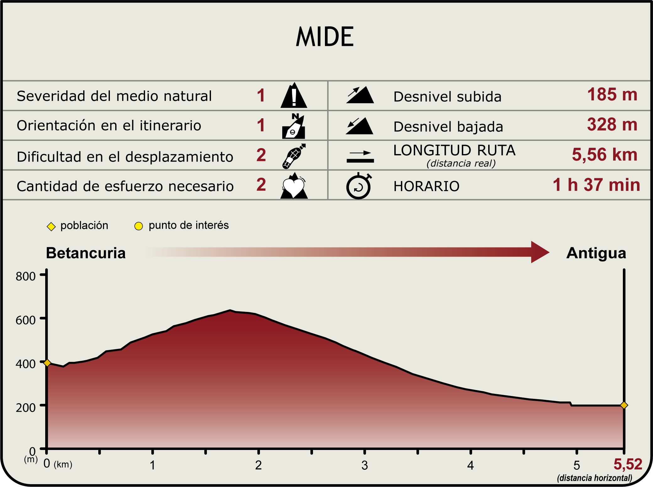 Perfil MIDE de la Etapa SL FV29 del Camino Natural de Fuerteventura
