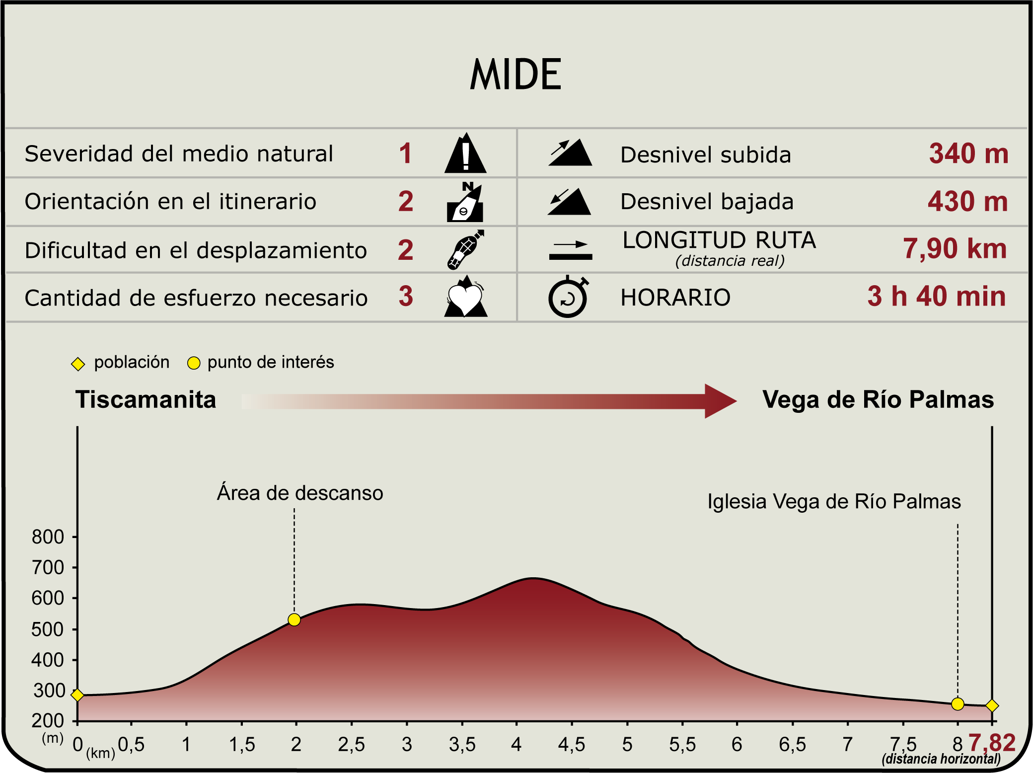 Perfil MIDE de la Etapa SL FV31 del Camino Natural de Fuerteventura