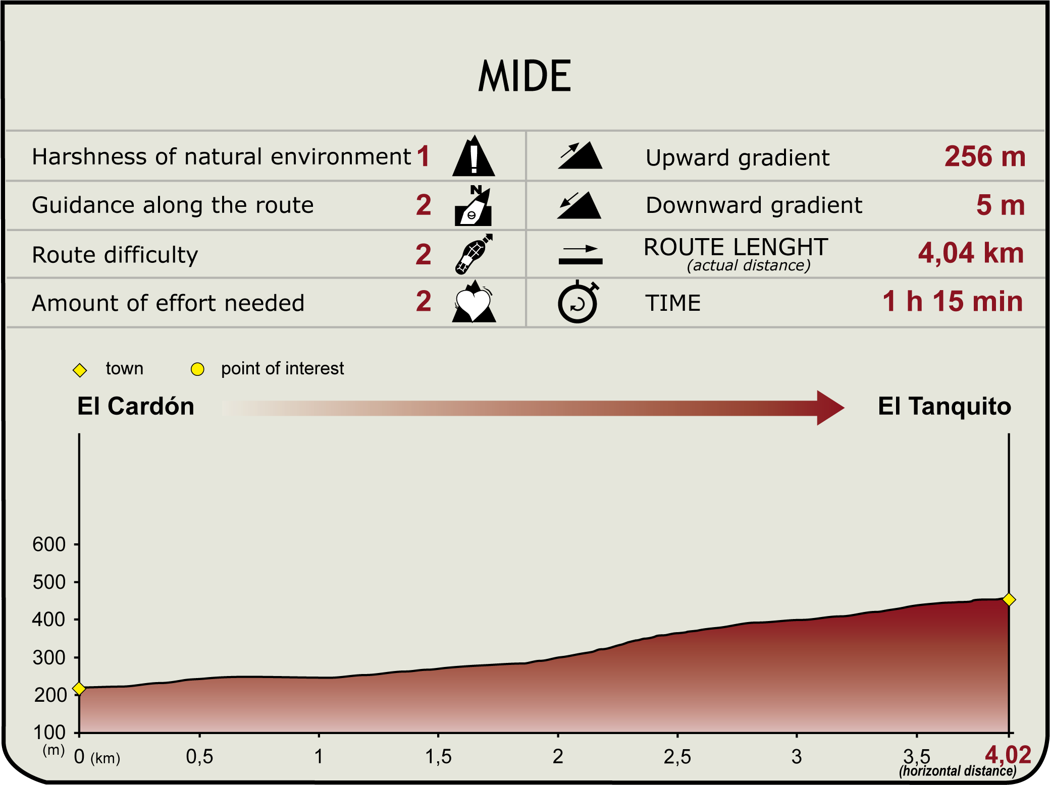 Perfil MIDE de la Etapa Montaña Cardón-El Tanquito Perfil MIDE de la Etapa Montaña Cardón-El Tanquito