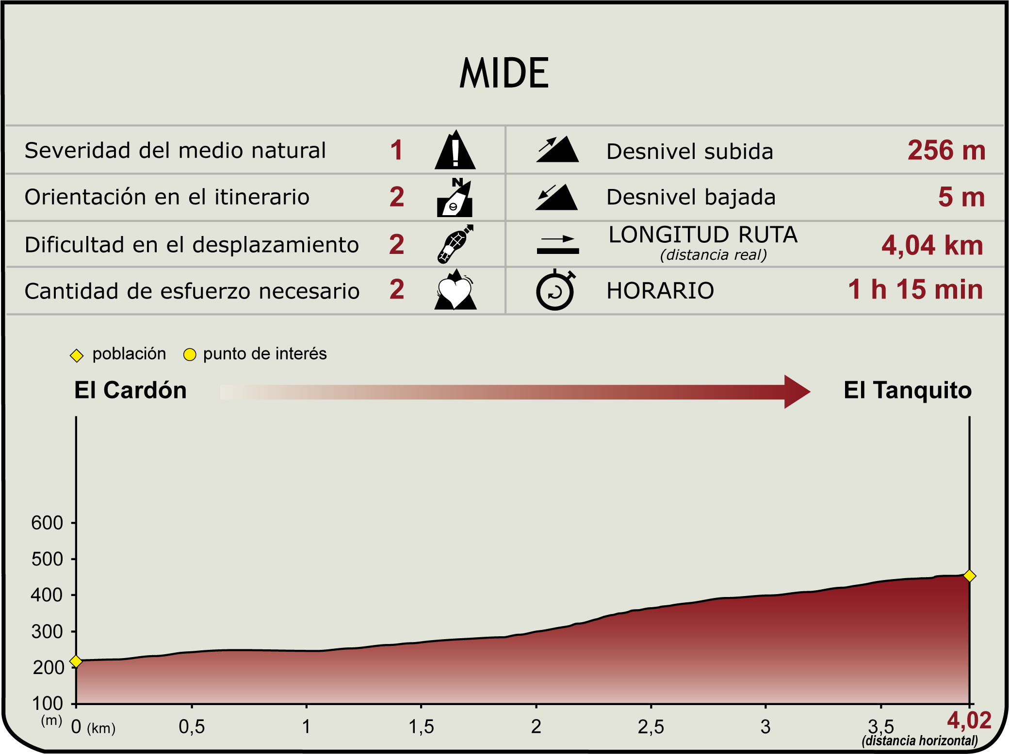 Perfil MIDE de la Etapa SL FV53 del Camino Natural de Fuerteventura Perfil MIDE de la Etapa SL FV53 del Camino Natural de Fuerteventura