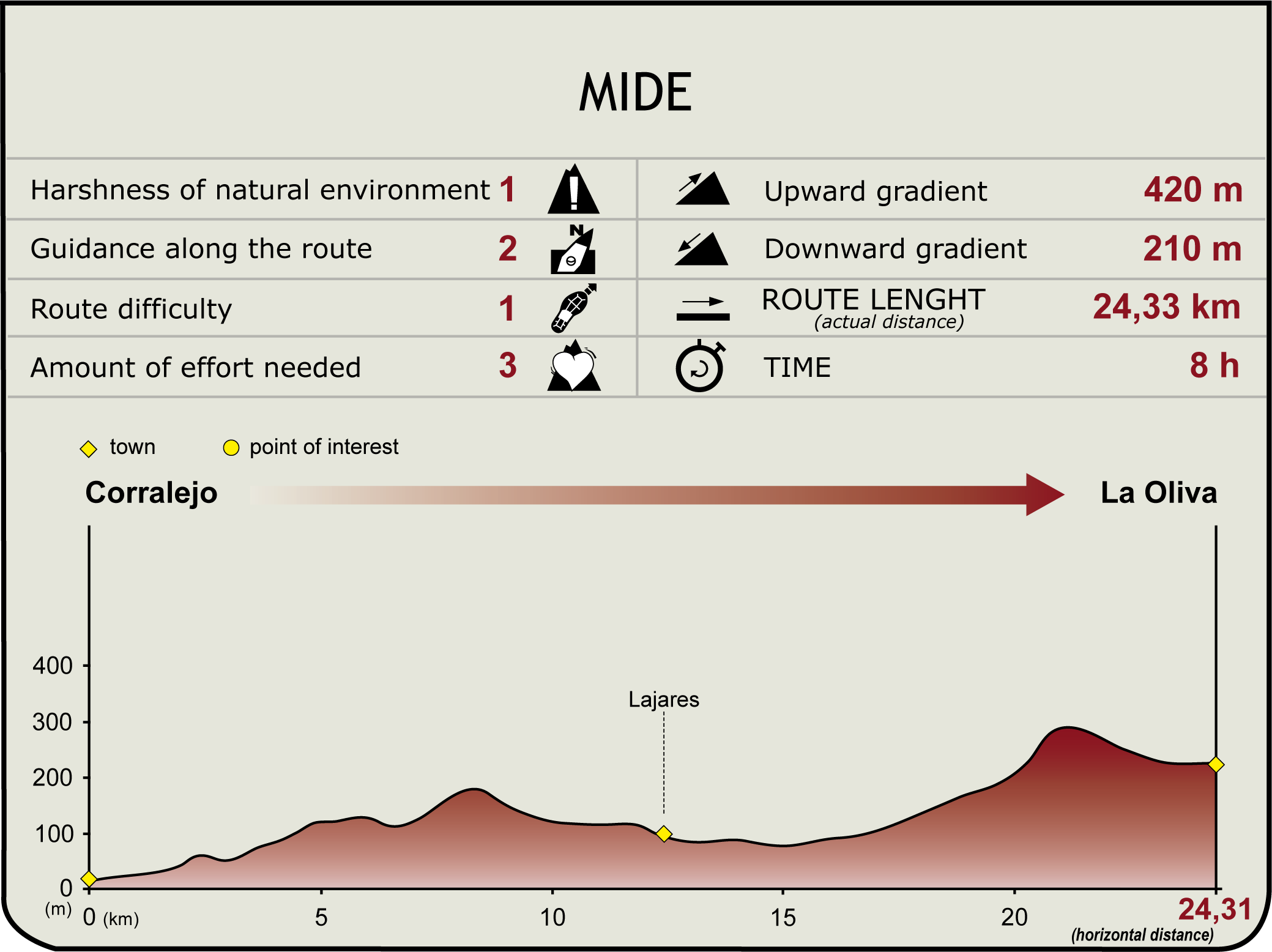 MIDE Profile of Stage 2 of the Fuerteventura Natural Trail MIDE Profile of Stage 2 of the Fuerteventura Natural Trail