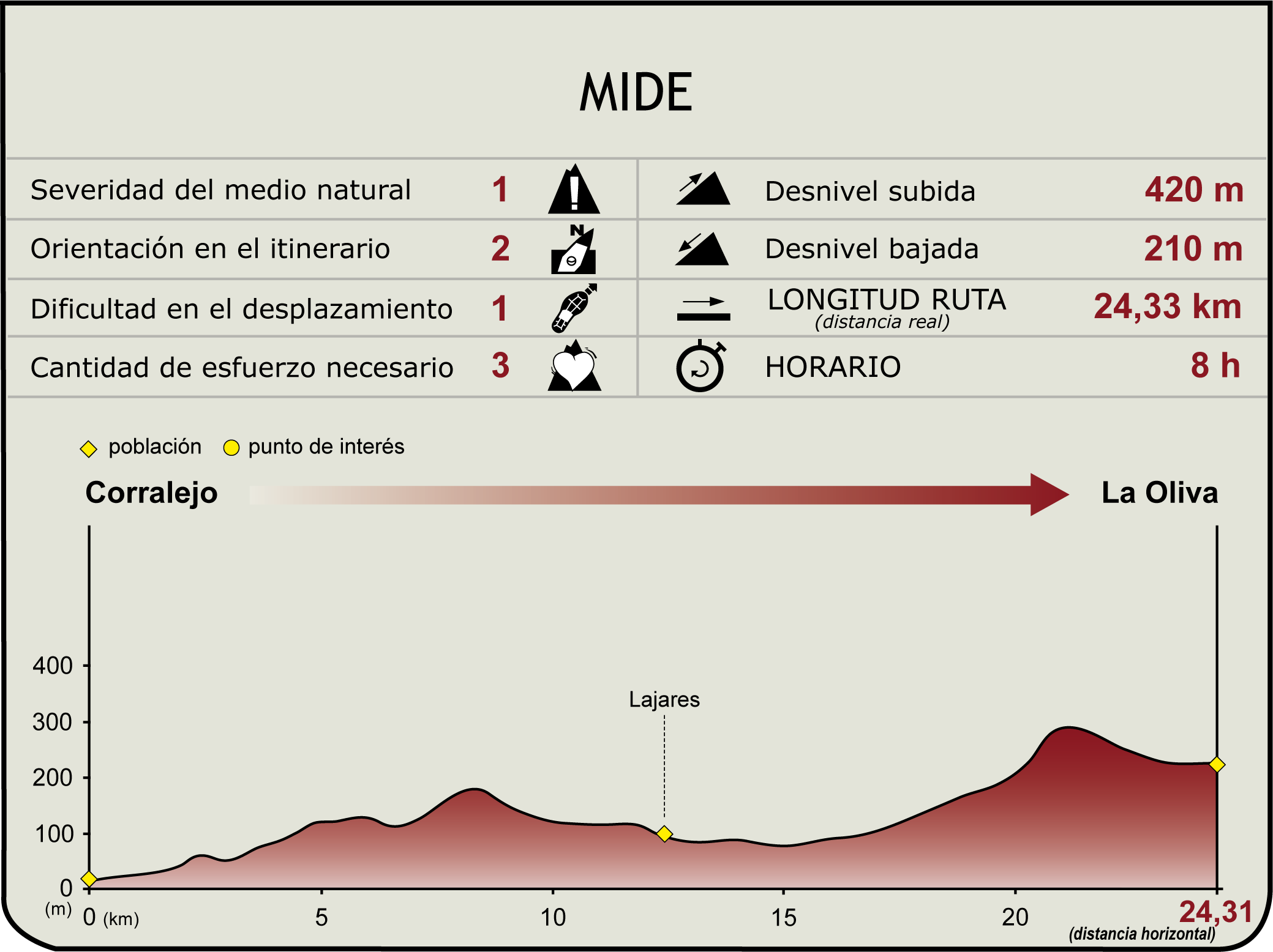 Perfil MIDE de Etapa 2 del Camino Natural de Fuerteventura Perfil MIDE de Etapa 2 del Camino Natural de Fuerteventura