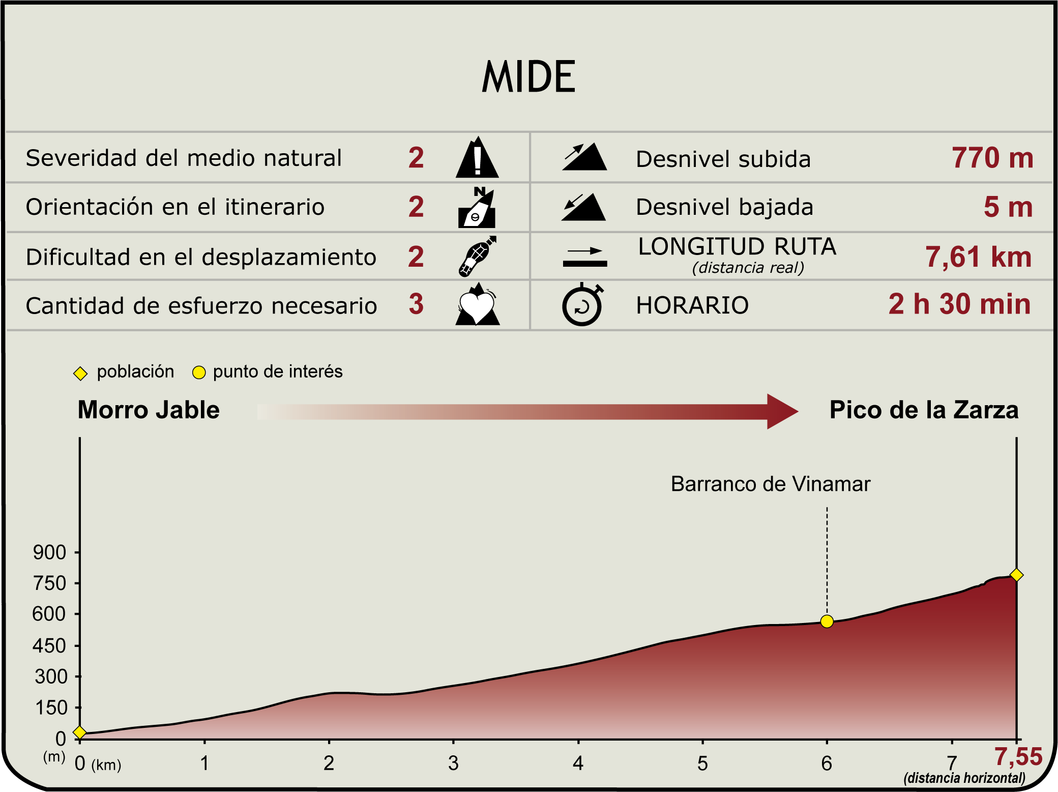 Perfil MIDE de la Etapa PR FV54 del Camino Natural de Fuerteventura Perfil MIDE de la Etapa PR FV54 del Camino Natural de Fuerteventura