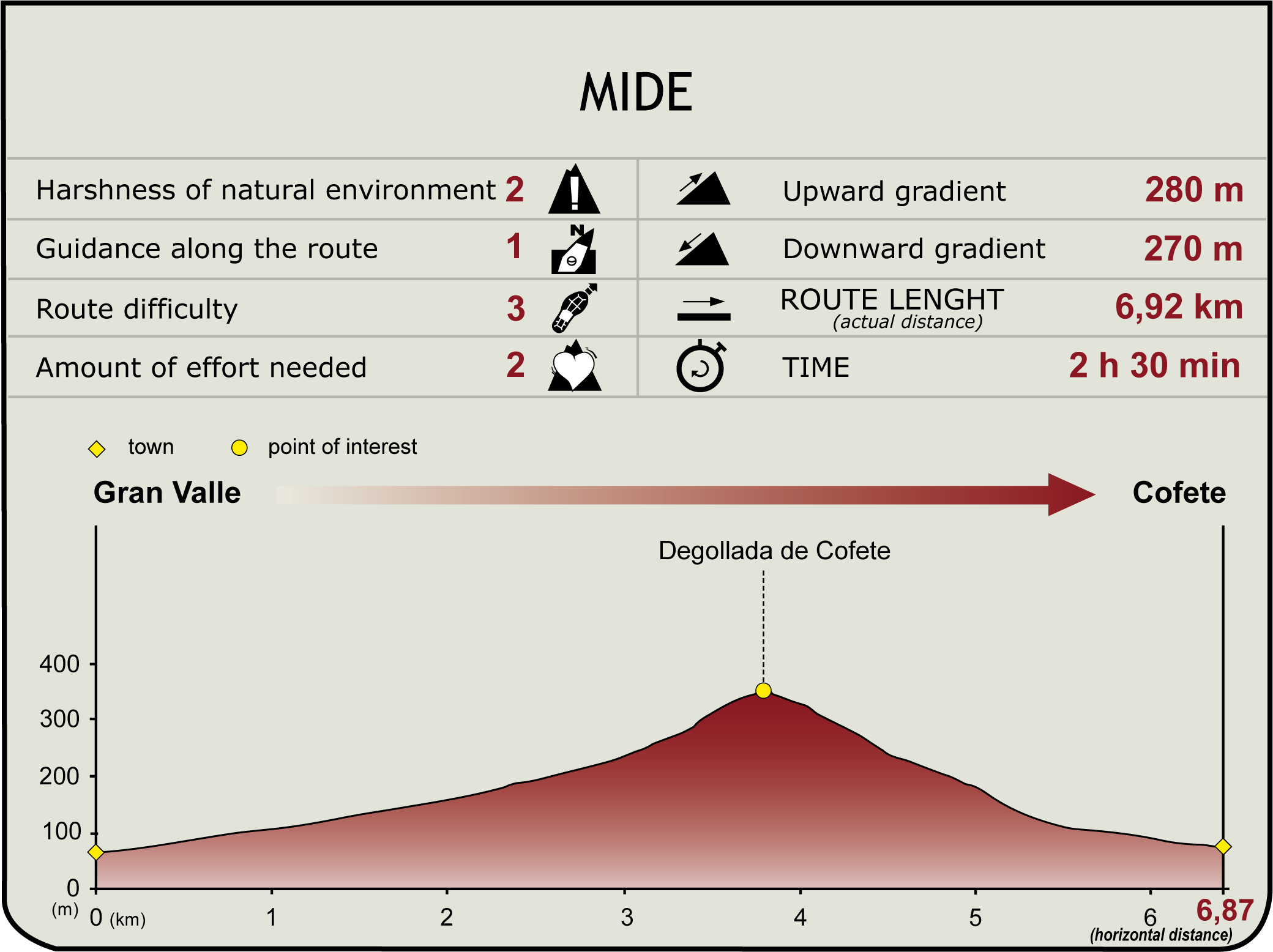 Perfil MIDE de la Etapa Gran Valle-Degollada de Cofete-Cofete Perfil MIDE de la Etapa Gran Valle-Degollada de Cofete-Cofete