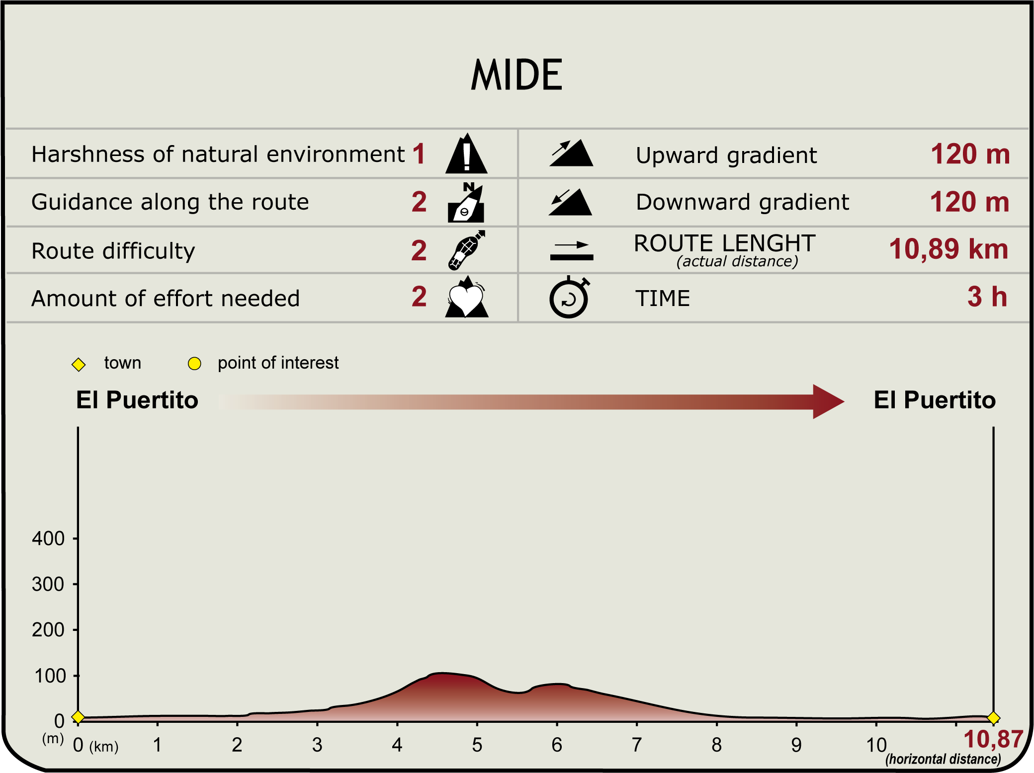 Perfil MIDE de la Etapa El Puertito-Caleta de la Madera-El Puertito Perfil MIDE de la Etapa El Puertito-Caleta de la Madera-El Puertito