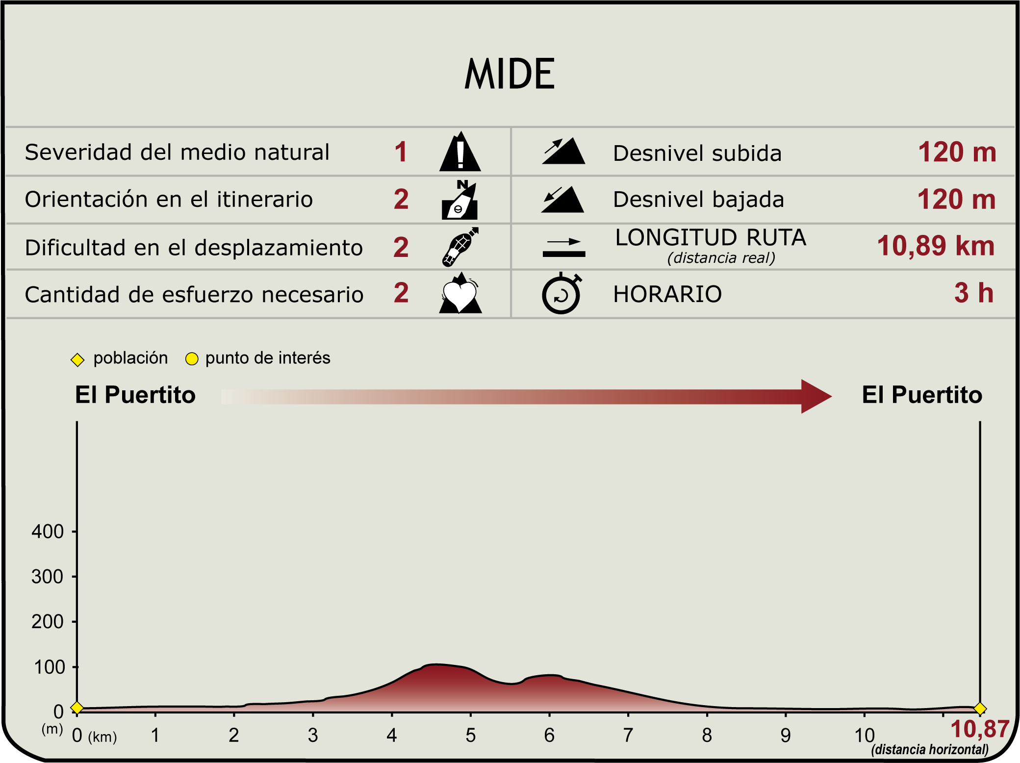 Perfil MIDE de la Etapa PR FV56 del Camino Natural de Fuerteventura Perfil MIDE de la Etapa PR FV56 del Camino Natural de Fuerteventura