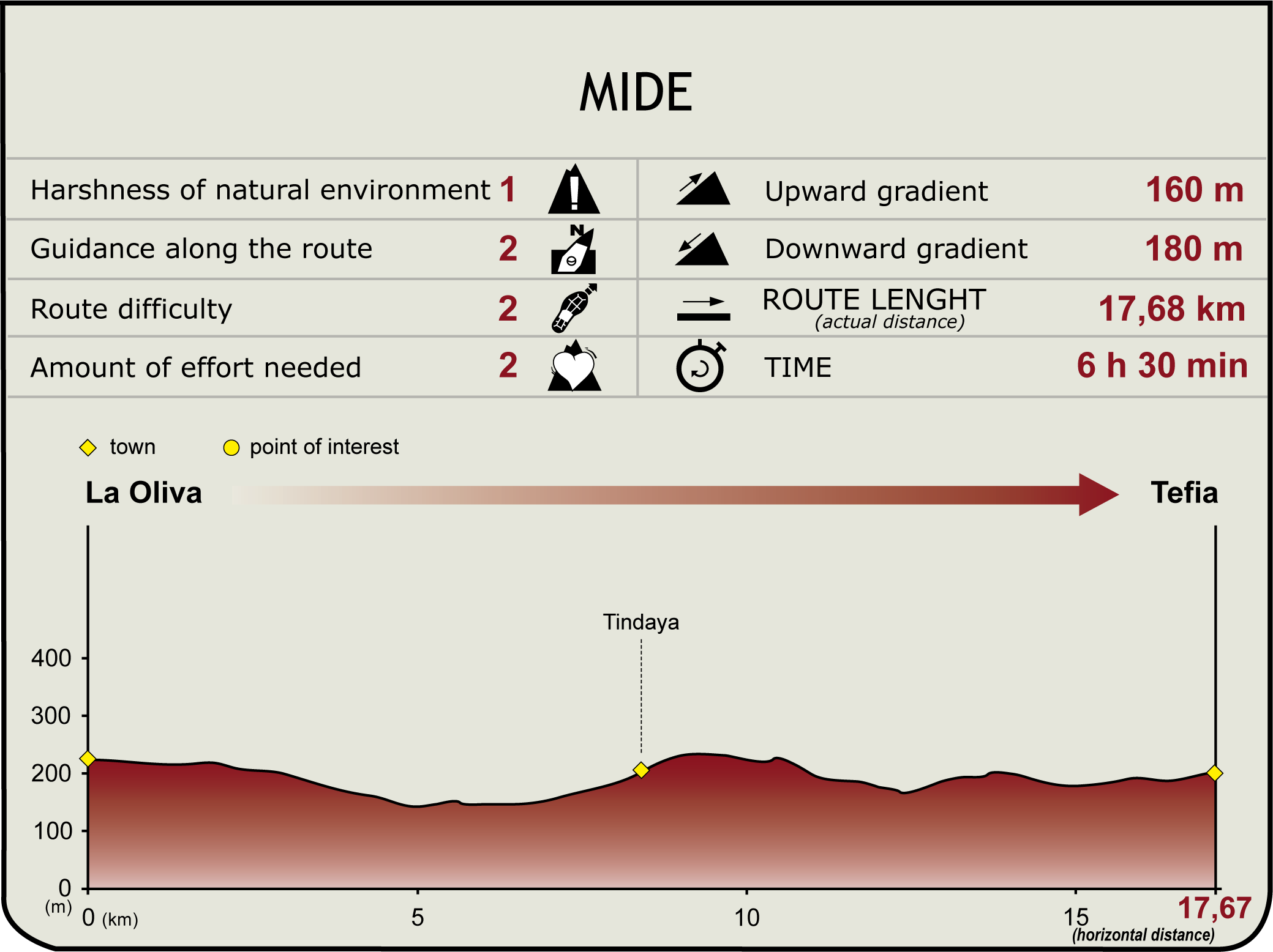 MIDE Profile of Stage 3 of the Fuerteventura Natural Trail MIDE Profile of Stage 3 of the Fuerteventura Natural Trail