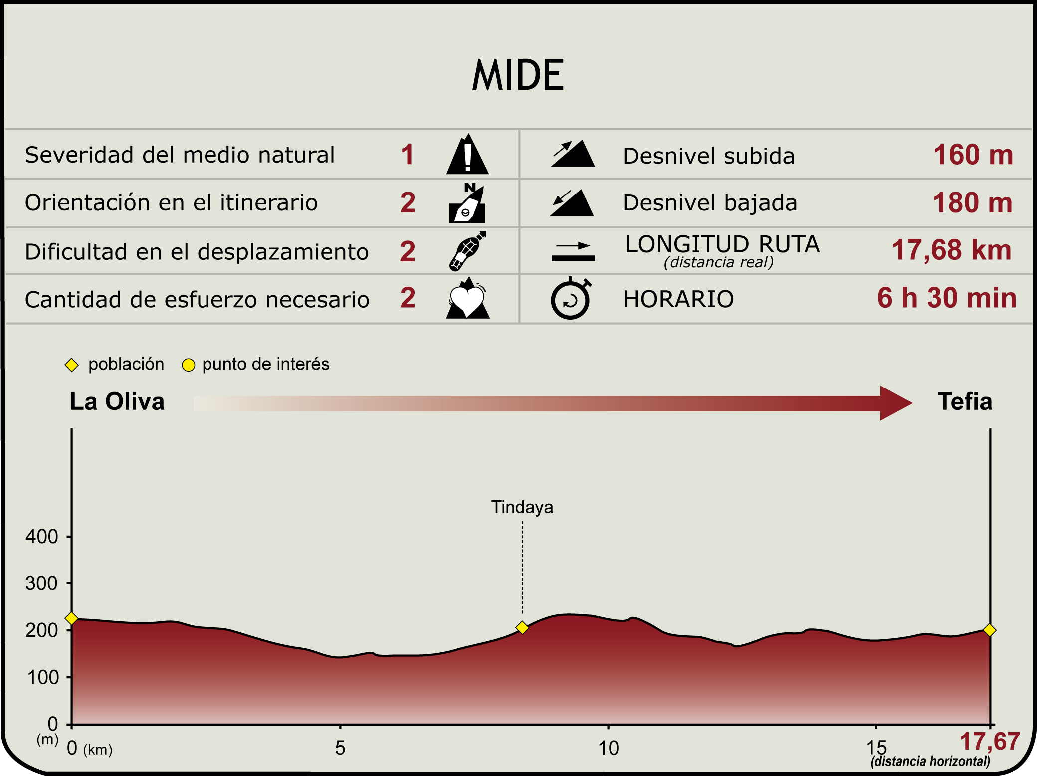 Perfil MIDE de Etapa 3 del Camino Natural de Fuerteventura Perfil MIDE de Etapa 3 del Camino Natural de Fuerteventura