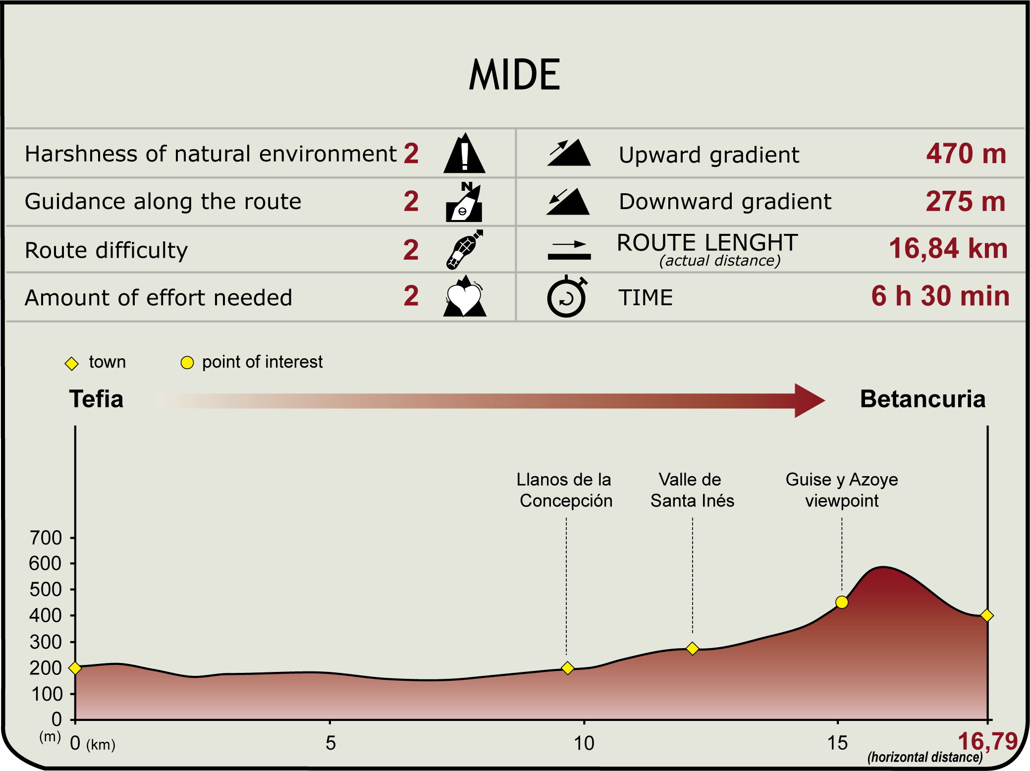 MIDE Profile of Stage 4 of the Fuerteventura Natural Trail MIDE Profile of Stage 4 of the Fuerteventura Natural Trail