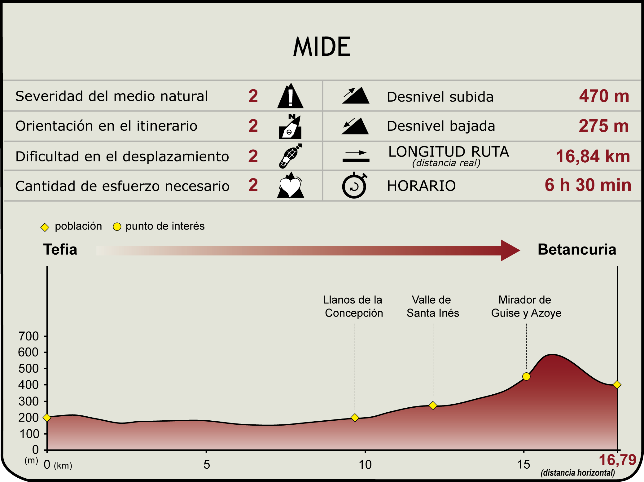 Perfil MIDE de Etapa 4 del Camino Natural de Fuerteventura