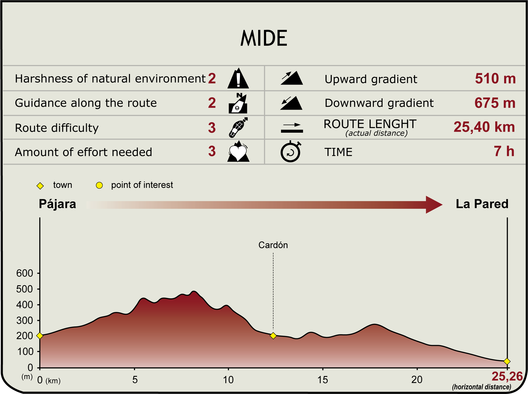 MIDE Profile of Stage 6 of the Fuerteventura Natural Trail