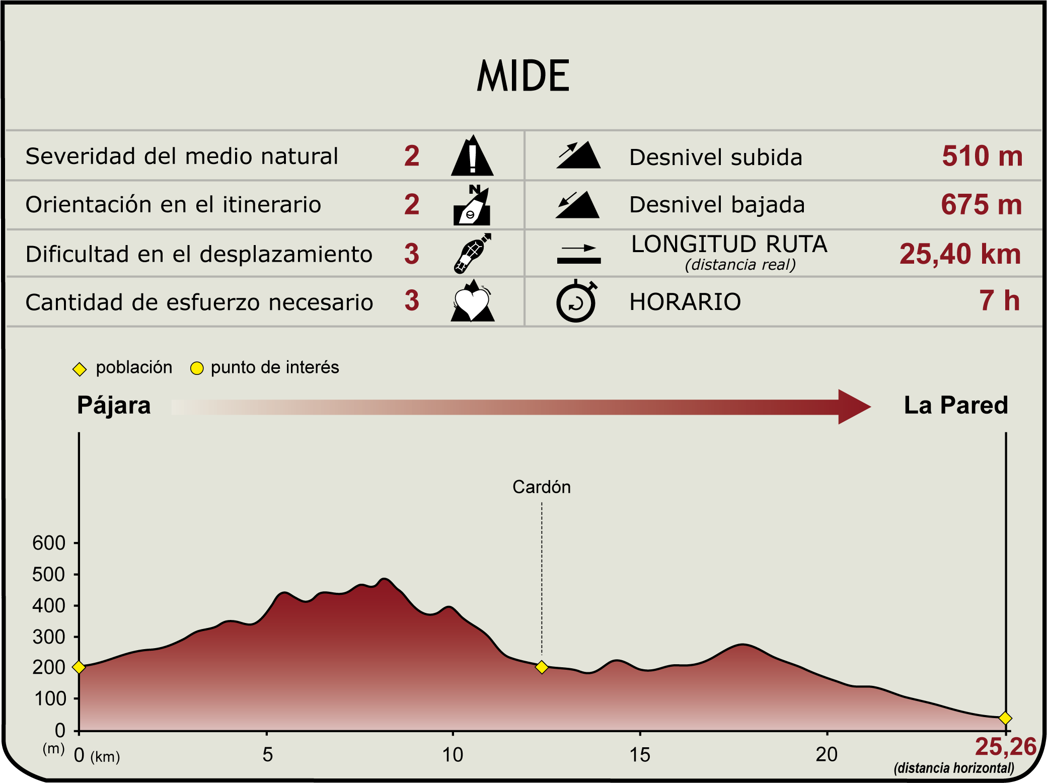Perfil MIDE de Etapa 6 del Camino Natural de Fuerteventur Perfil MIDE de Etapa 6 del Camino Natural de Fuerteventur