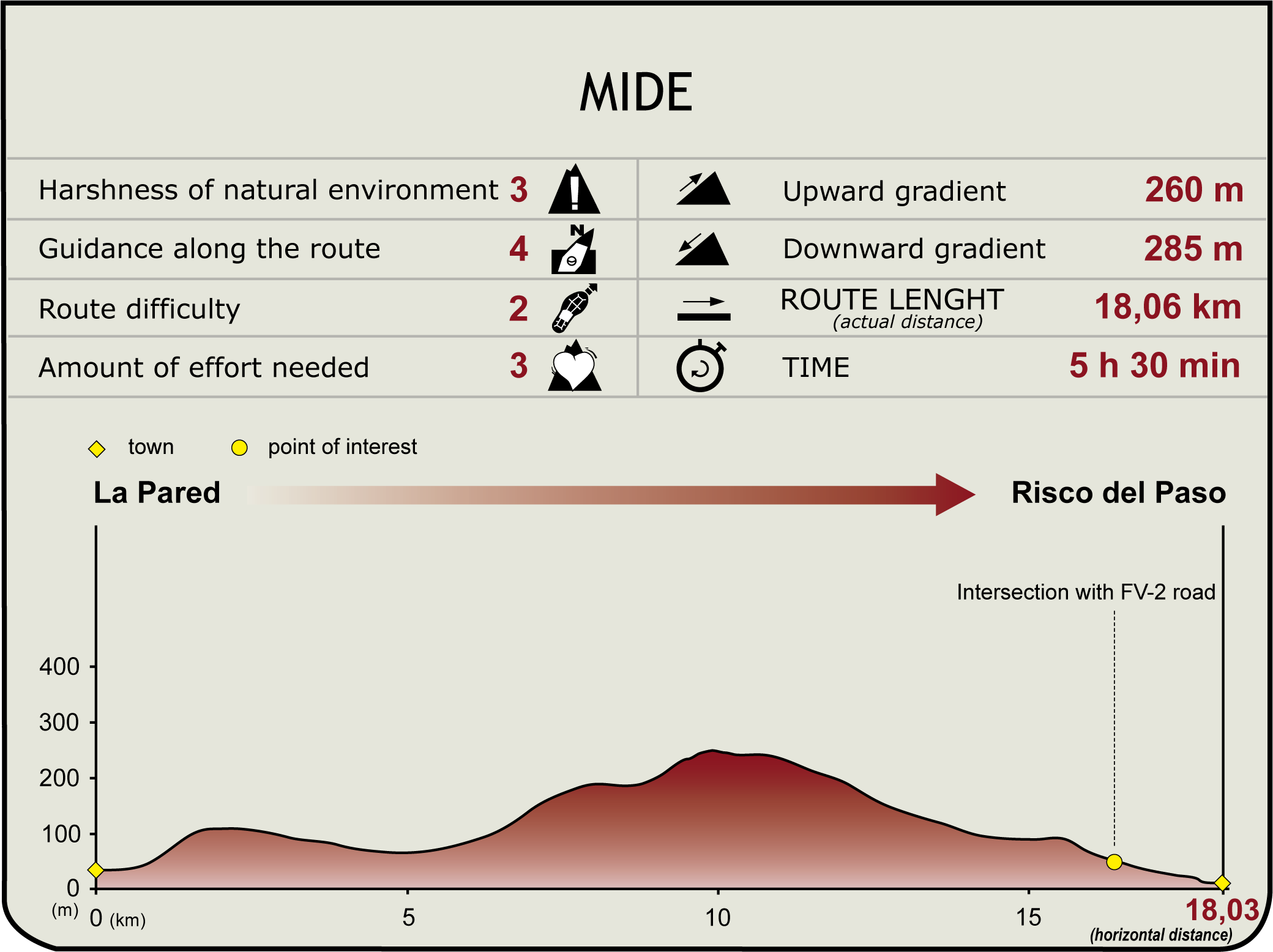 MIDE Profile of Stage 7 of the Fuerteventura Natural Trail