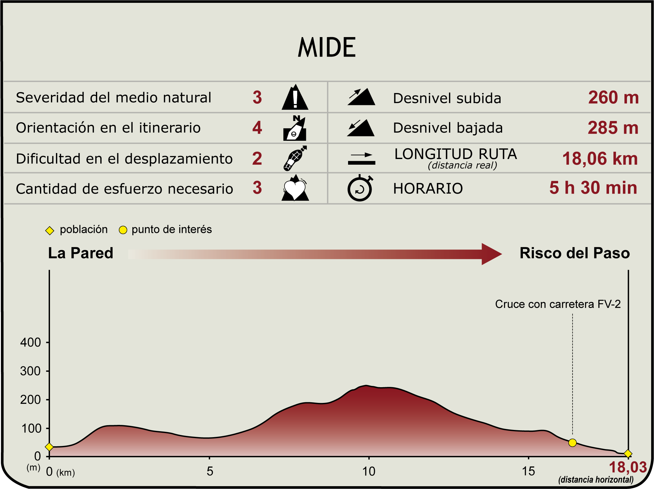 Perfil MIDE de Etapa 7 del Camino Natural de Fuerteventura Perfil MIDE de Etapa 7 del Camino Natural de Fuerteventura