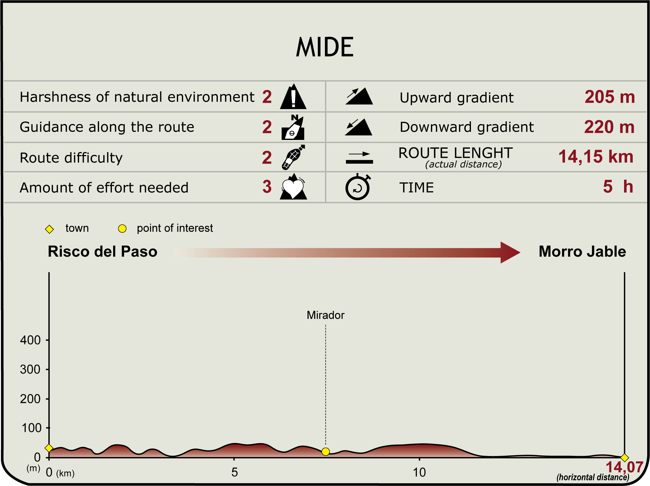 MIDE Profile of Stage 8 of the Fuerteventura Natural Trail