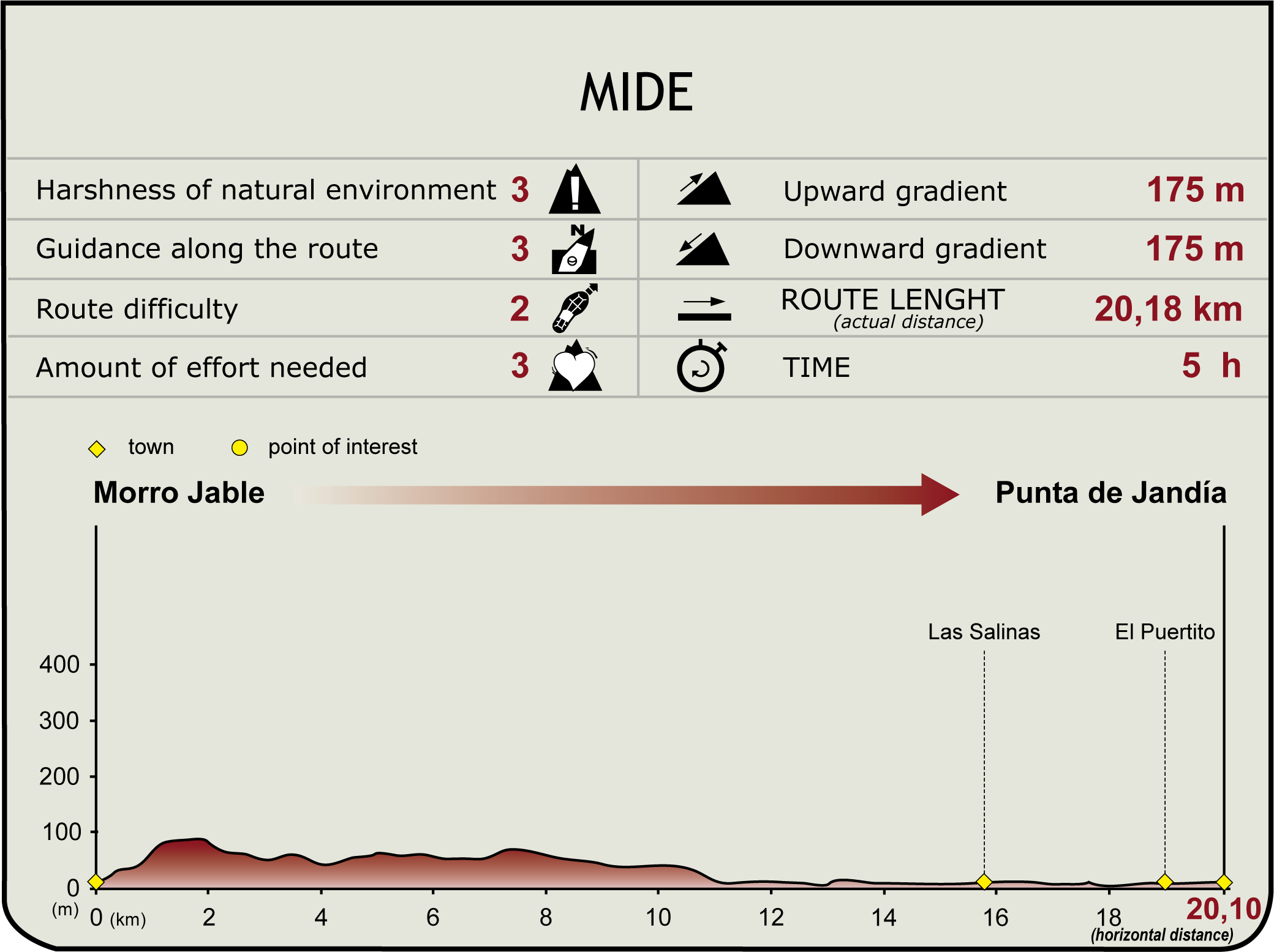 MIDE Profile of Stage 9 of the Fuerteventura Natural Trail MIDE Profile of Stage 9 of the Fuerteventura Natural Trail