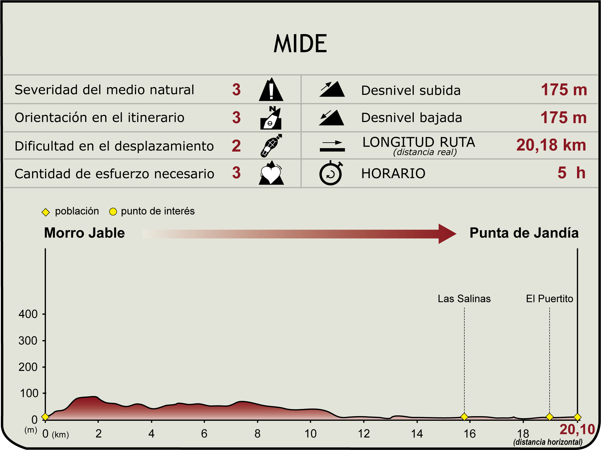 Perfil MIDE de Etapa 9 del Camino Natural de Fuerteventura