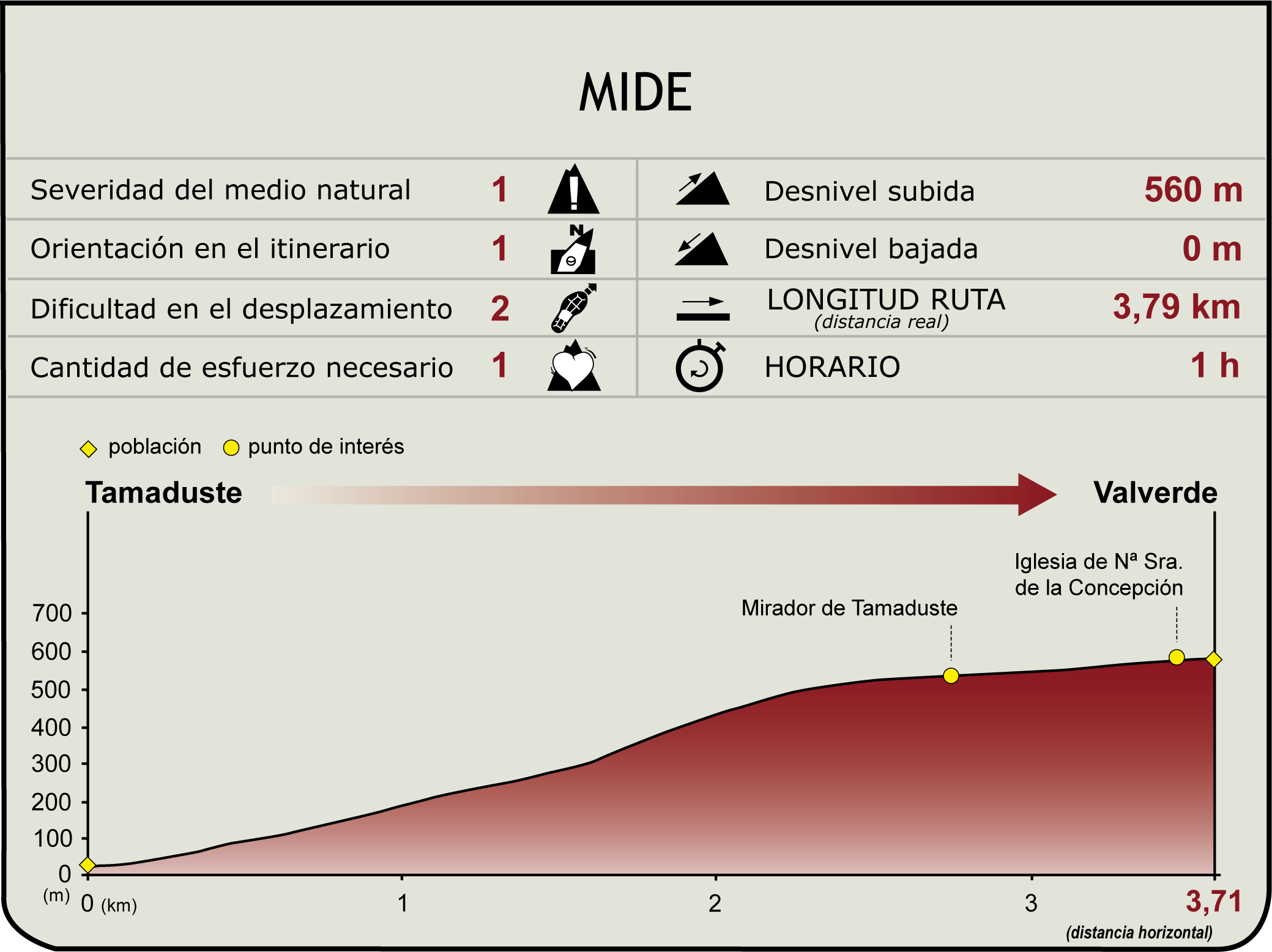 Perfil MIDE del Tramo 1 del Camino Natural GR-131 del Hierro