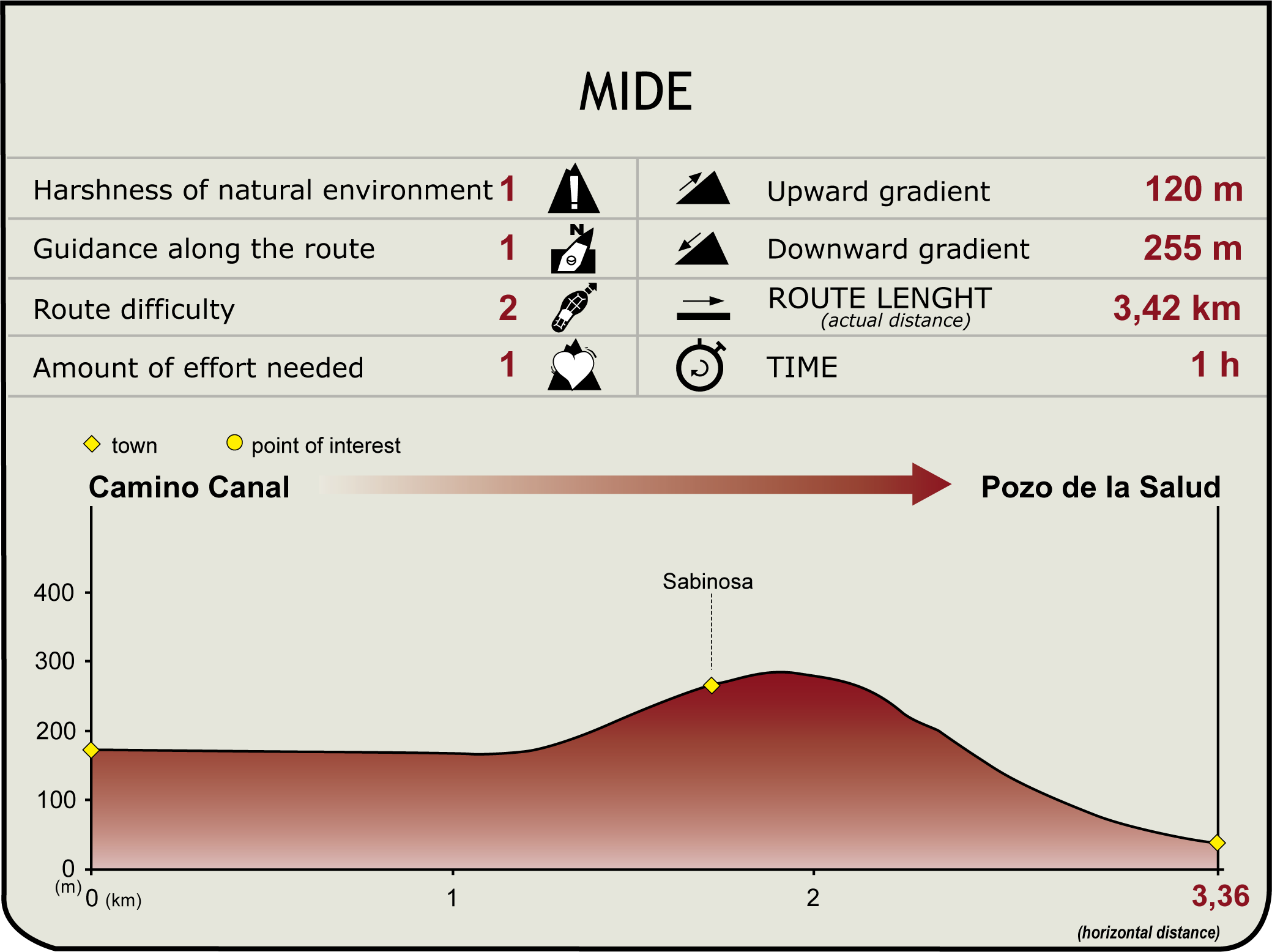 Perfil MIDE del Tramo Camino Canal-Sabinosa-Pozo de la Salud