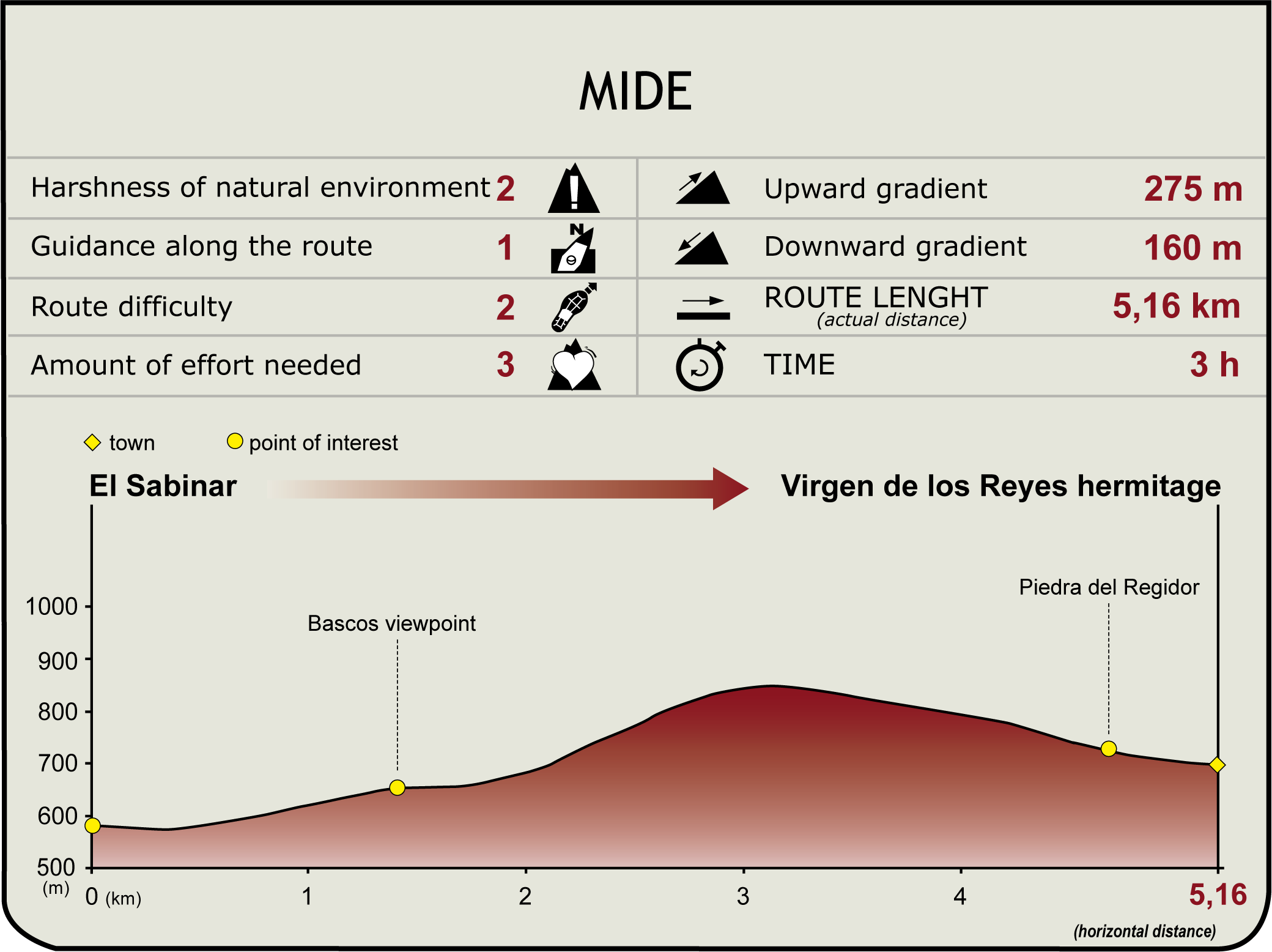 Perfil MIDE del Tramo El Sabinar-Mirador de Bascos-Ermita Virgen de los Reyes