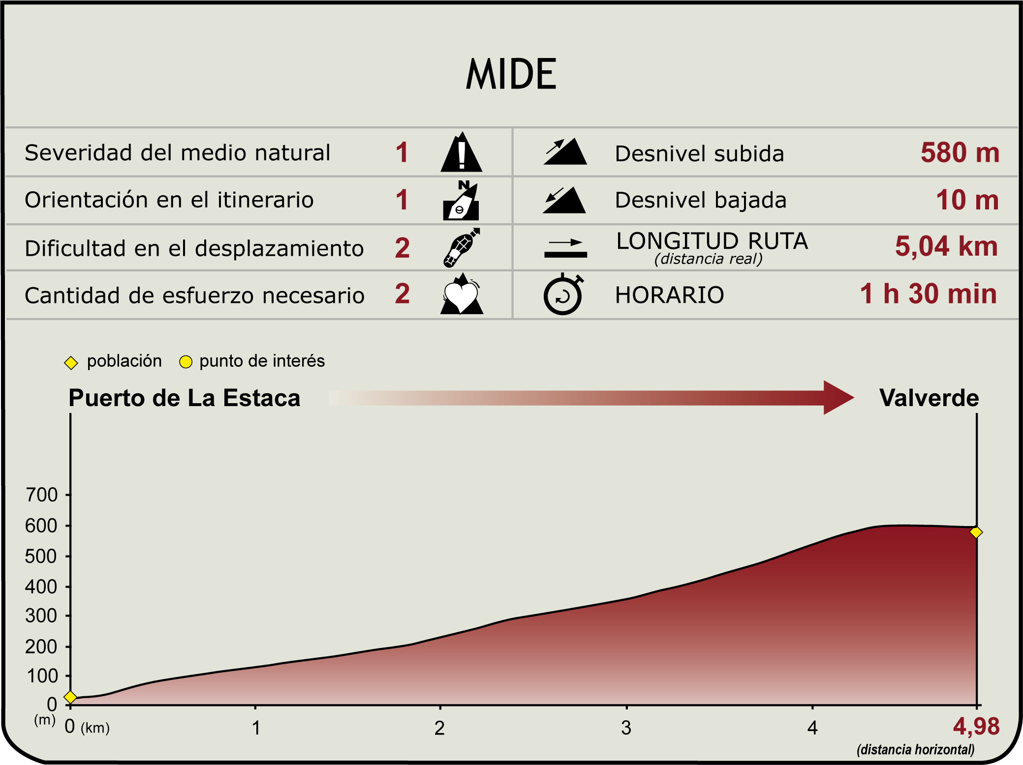 Perfil MIDE del Tramo 2 del Camino Natural GR-131 del Hierro
