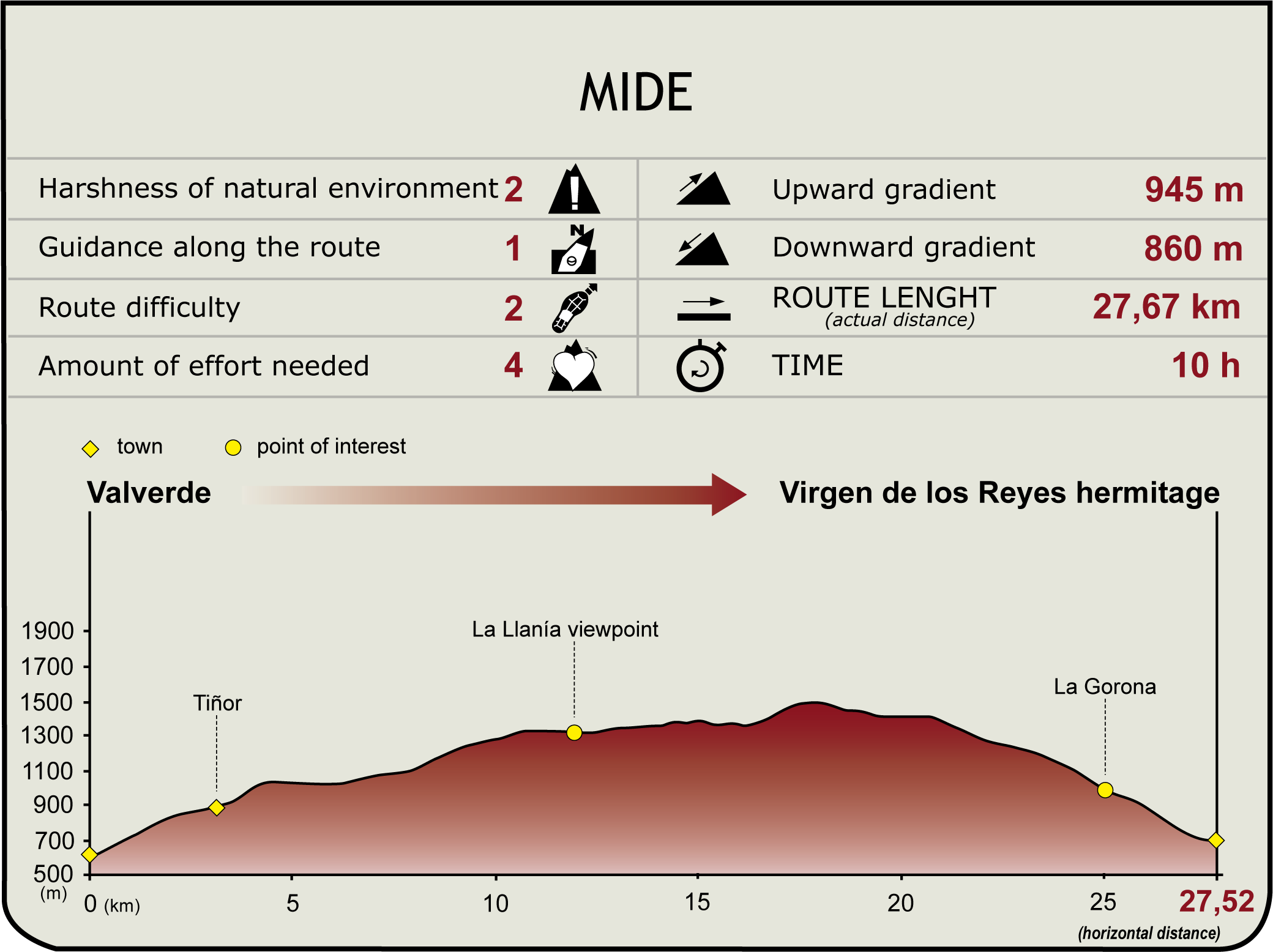 Perfil MIDE del Tramo Valverde-Ermita Virgen de los Reyes