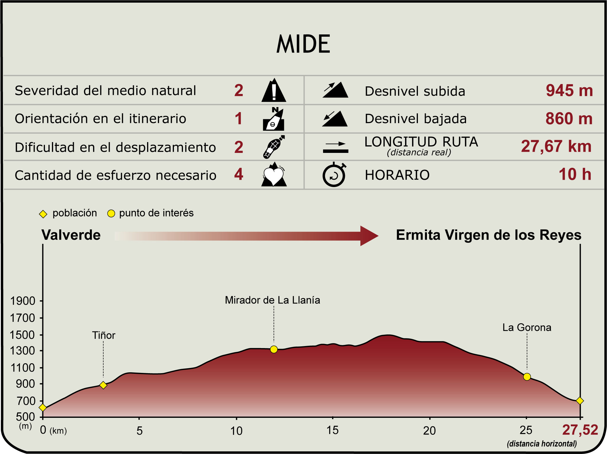 Perfil MIDE del Tramo 3 del Camino Natural GR-131 del Hierro