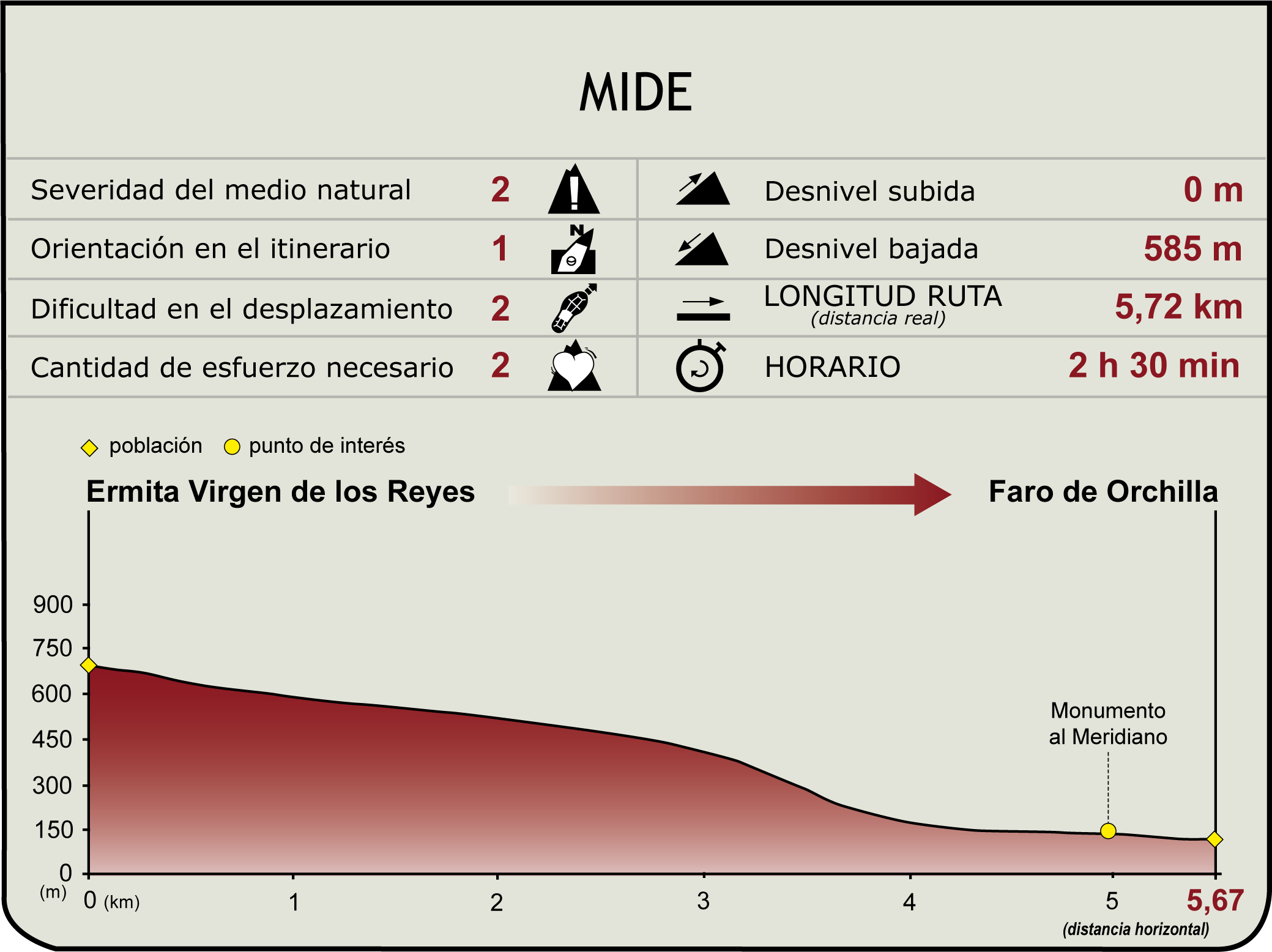 Perfil MIDE del Tramo 4 del Camino Natural GR-131 del Hierro